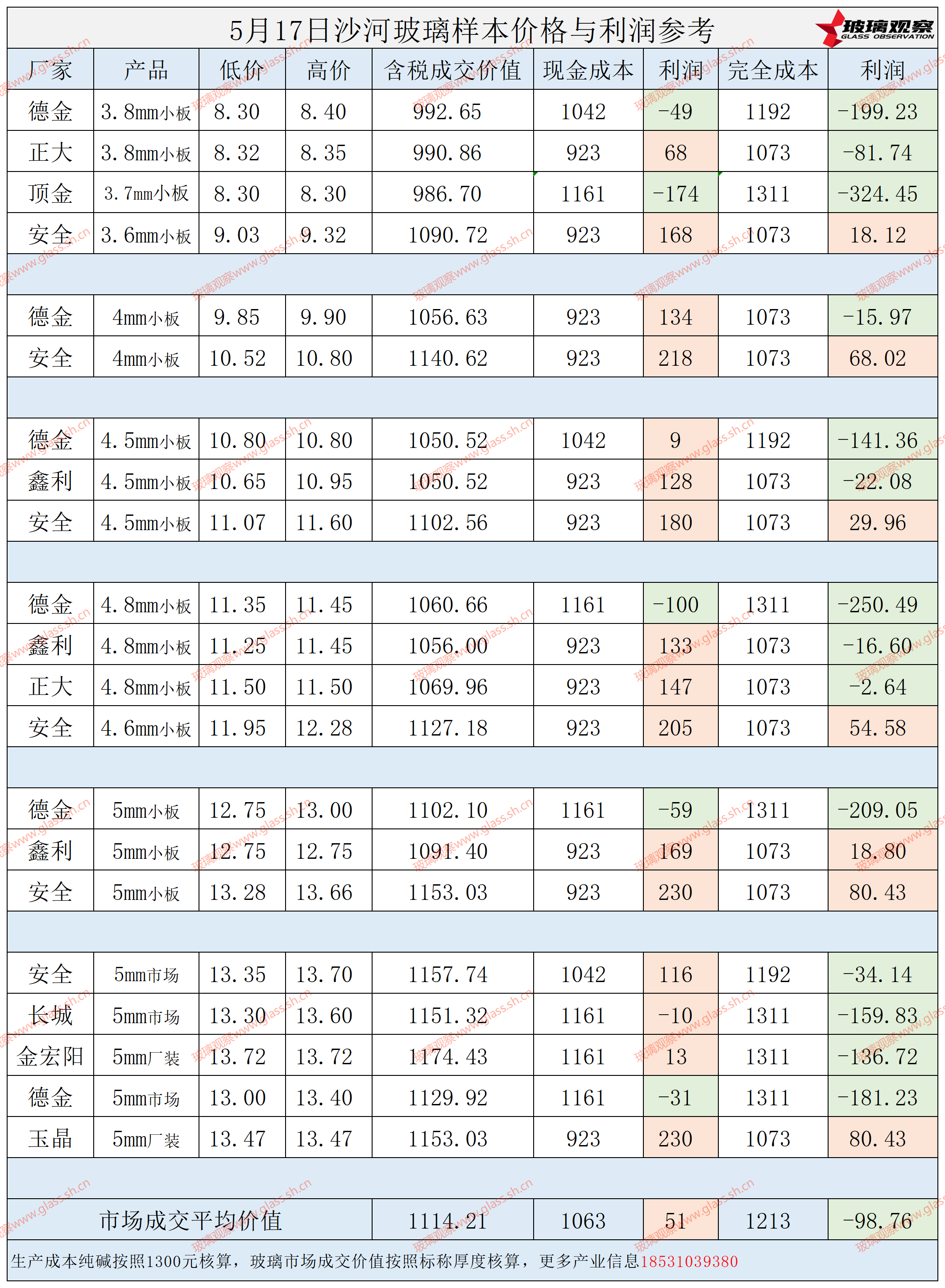 2025年5月17日沙河玻璃样本价格利润参考