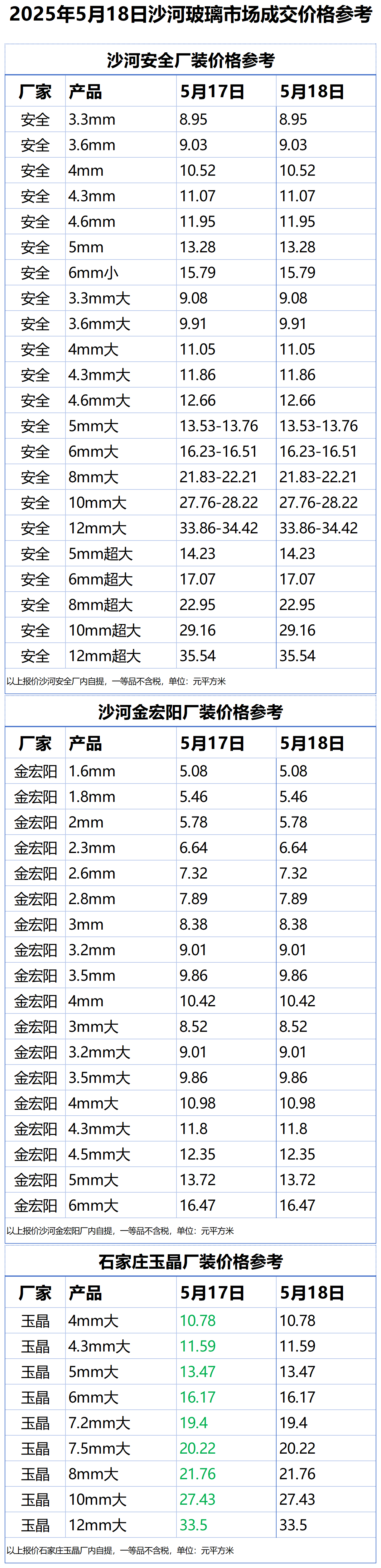 2025年5月18日沙河浮法玻璃样本价格参考