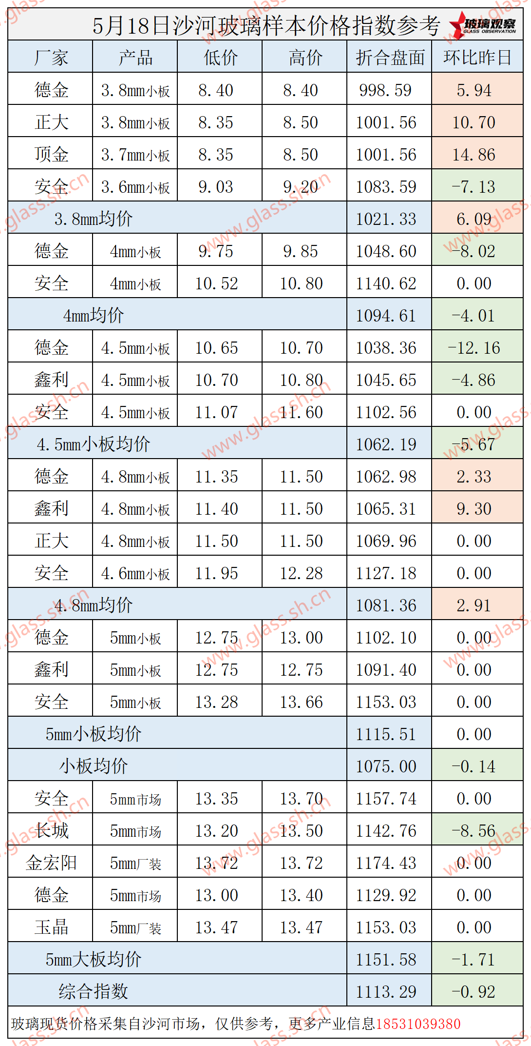 2025年5月18日沙河玻璃价格指数发布