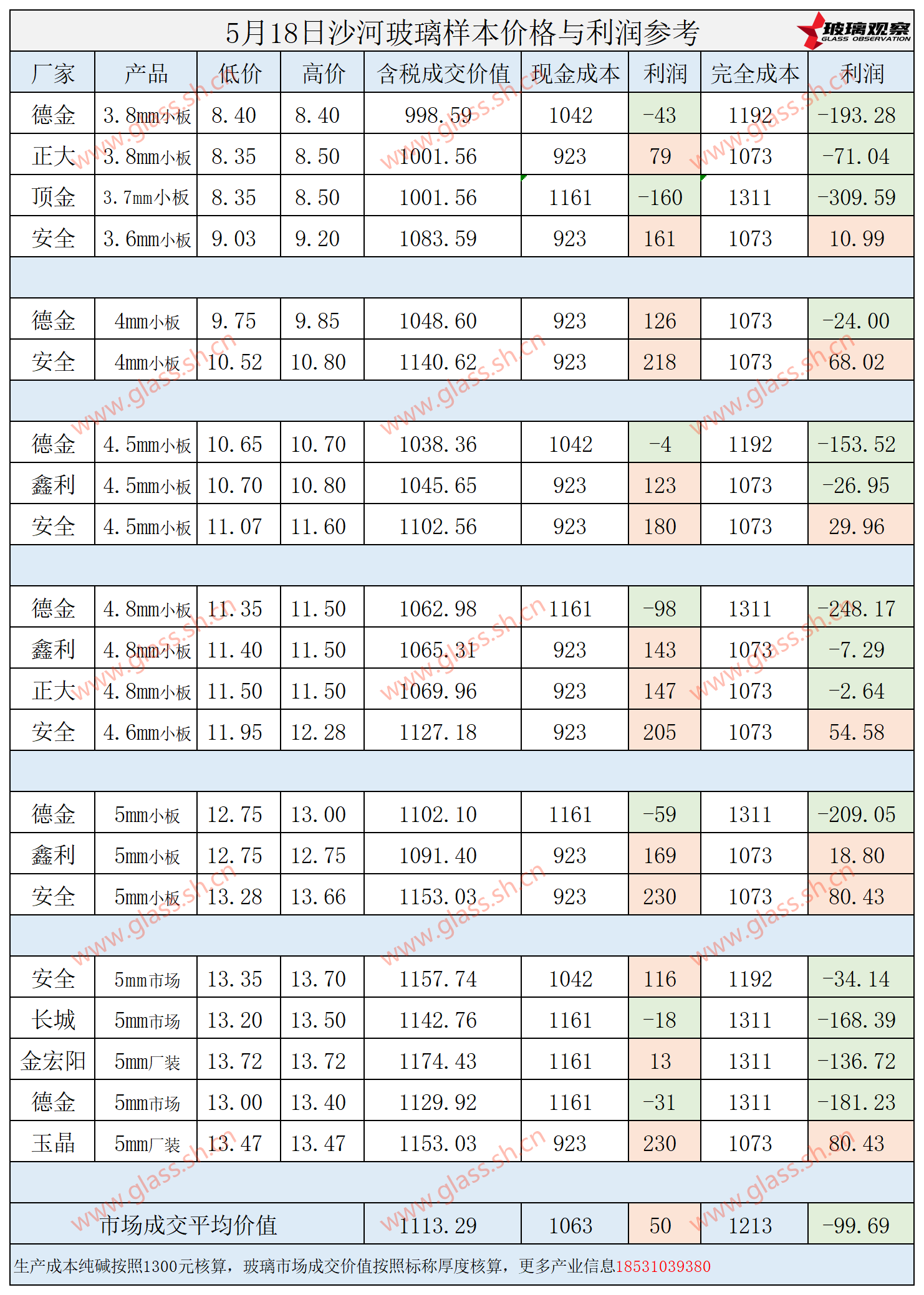 2025年5月18日沙河玻璃样本价格利润参考