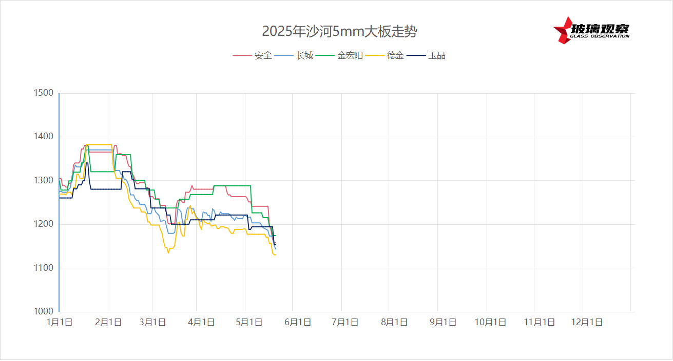 2025年5月18日沙河浮法玻璃5mm大板成交价格参考