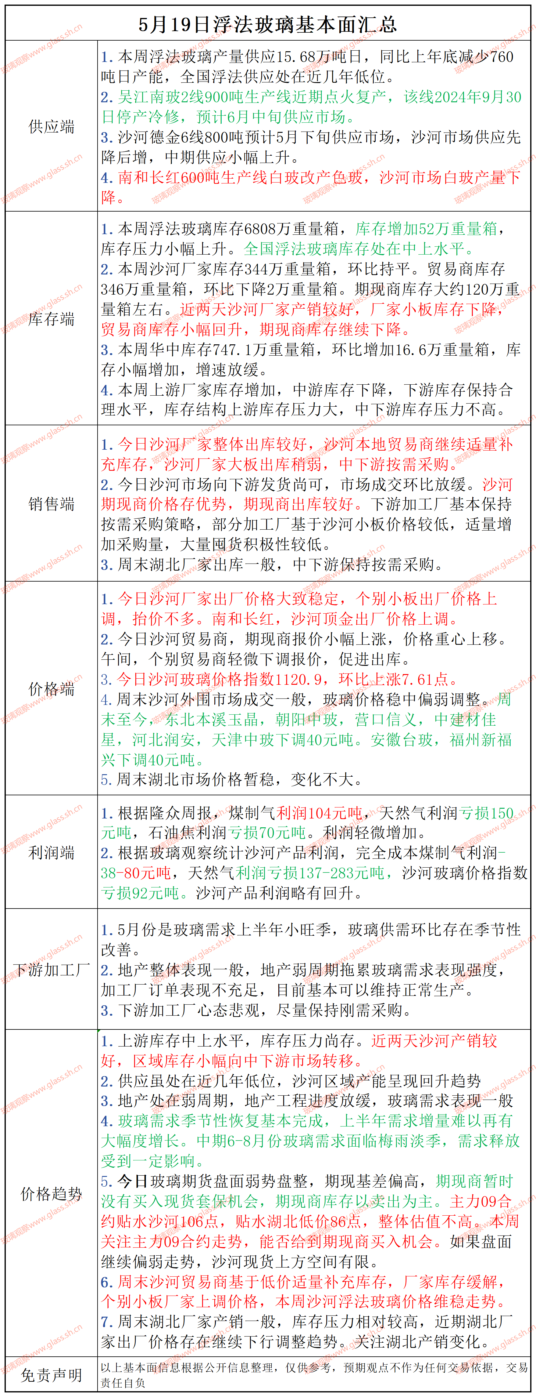 2025年5月19日浮法玻璃基本面汇总