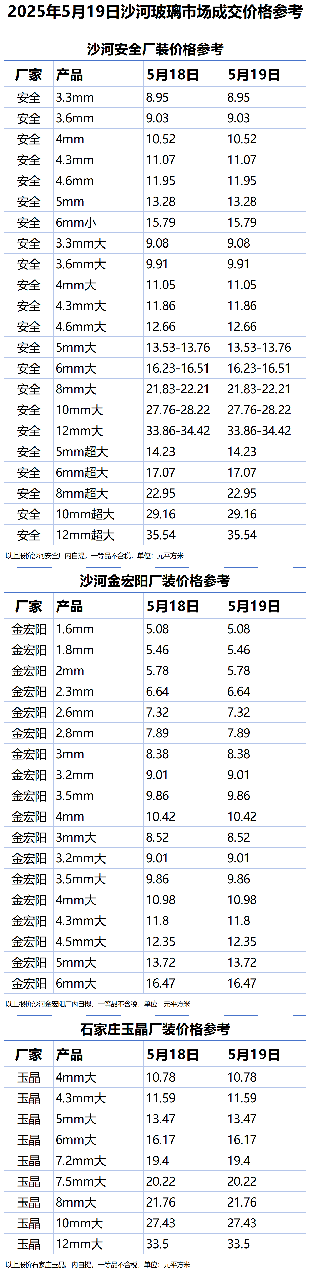 2025年5月19日沙河浮法玻璃样本价格参考