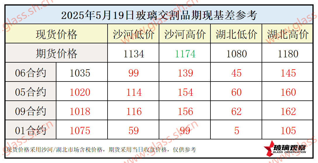 2025年5月19日浮法玻璃期现基差参考
