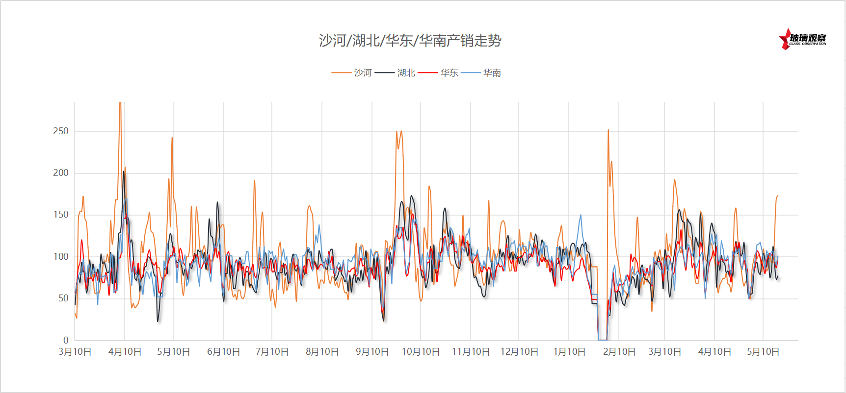 2025年5月22日浮法玻璃主要区域产销统计