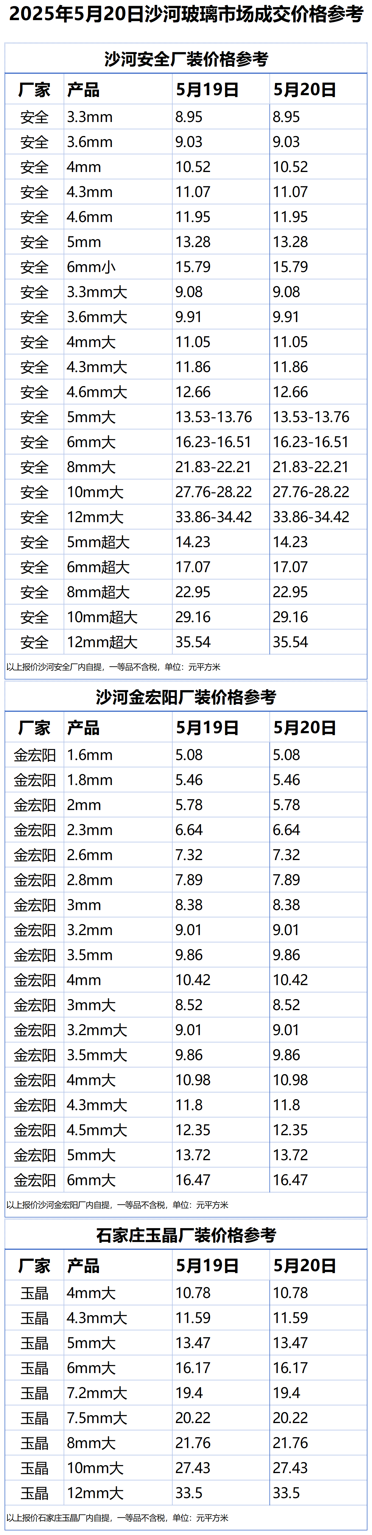 2025年5月20日沙河浮法玻璃样本价格参考