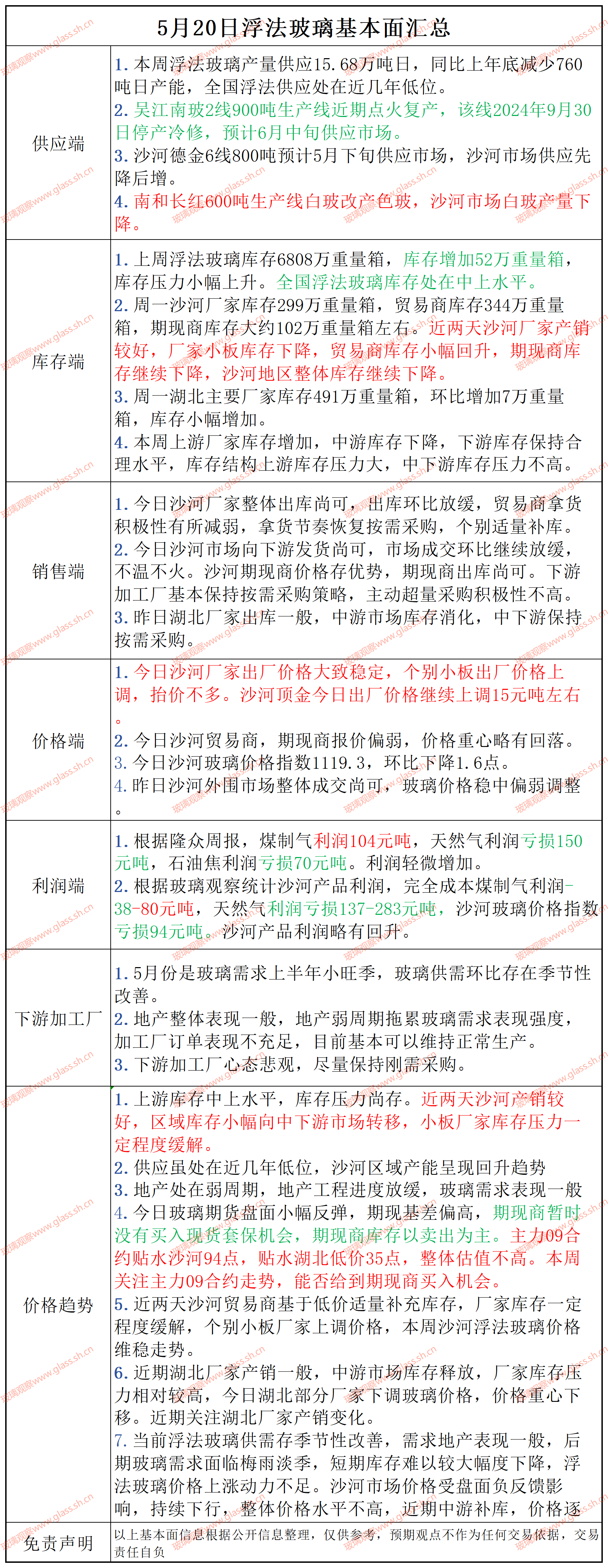 2025年5月20日浮法玻璃基本面汇总