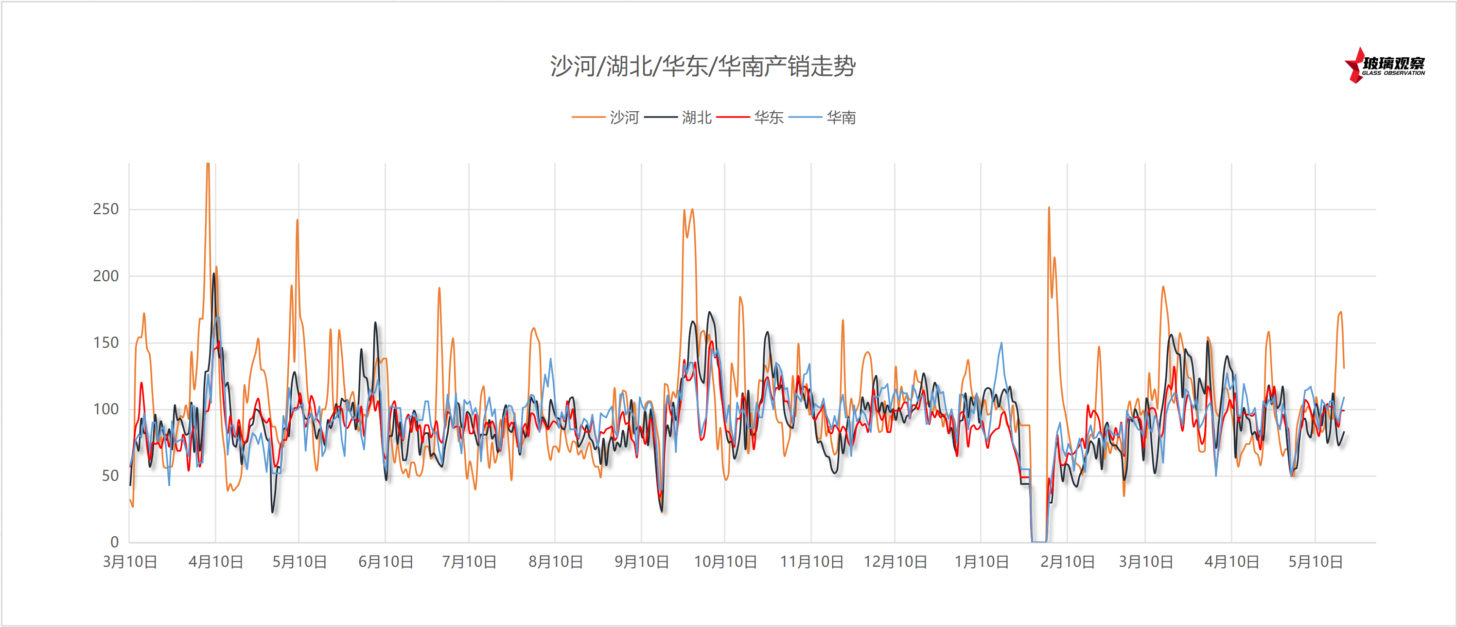 2025年5月23日浮法玻璃主要区域产销统计