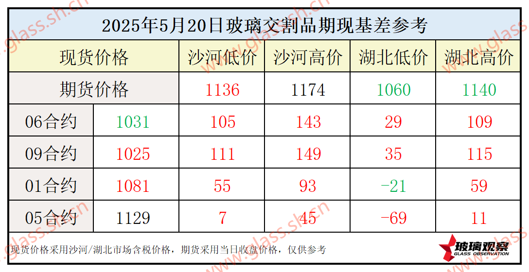 2025年5月20日浮法玻璃期现基差参考