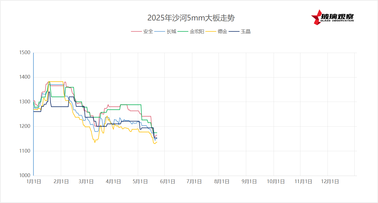 2025年5月20日沙河浮法玻璃5mm大板成交价格参考