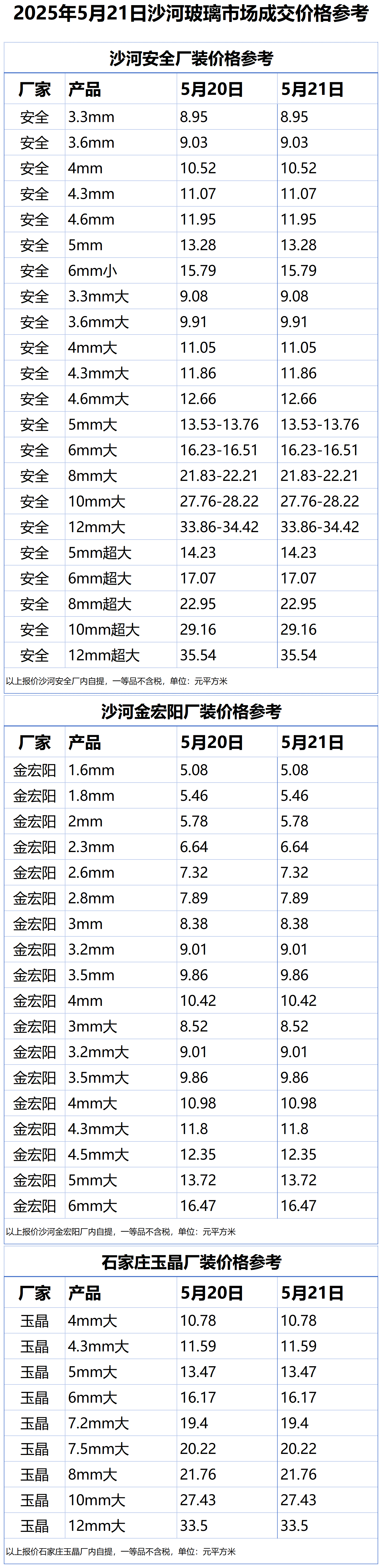 2025年5月21日沙河浮法玻璃样本价格参考