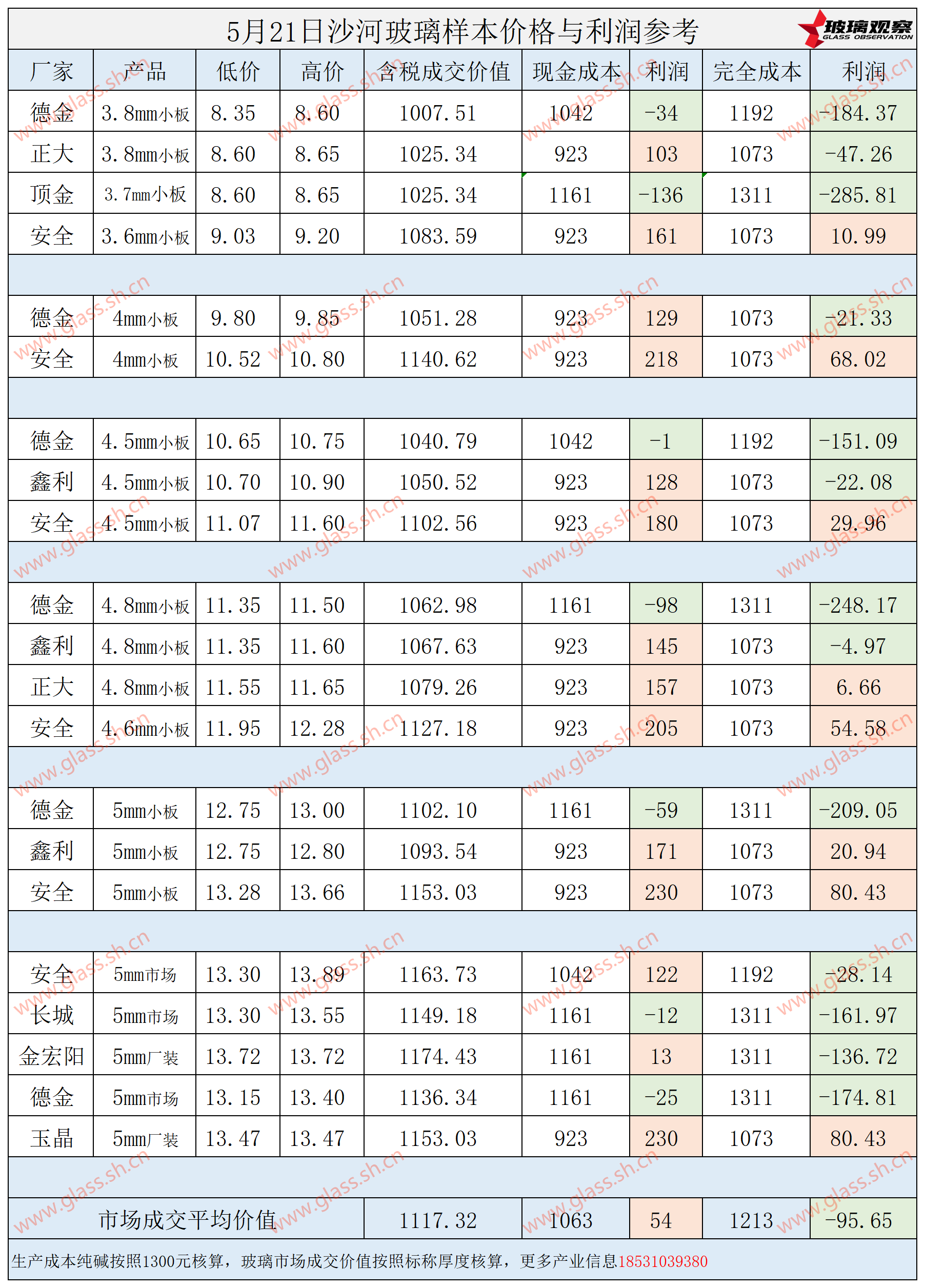 2025年5月21日沙河玻璃样本价格利润参考