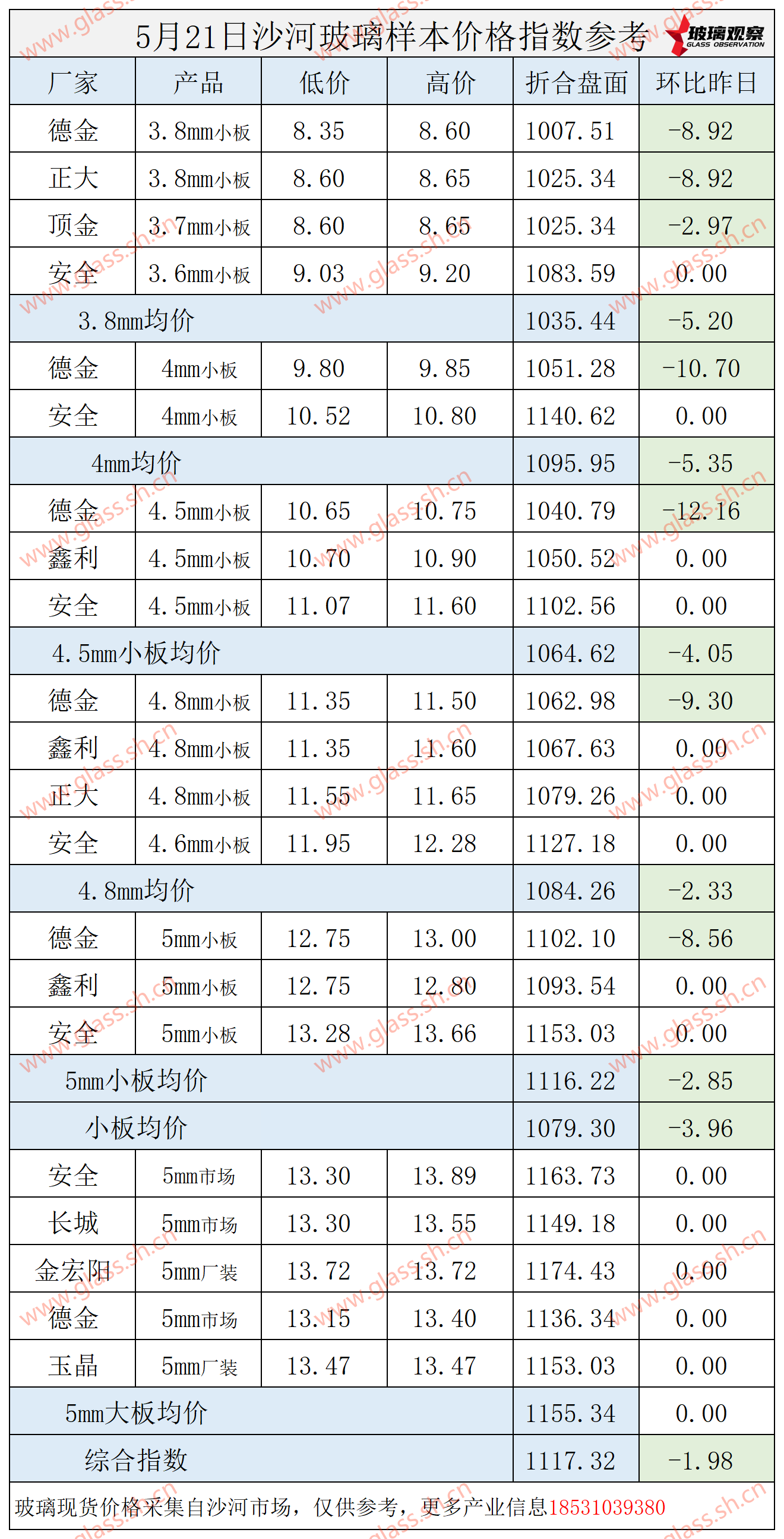 2025年5月21日沙河玻璃价格指数发布