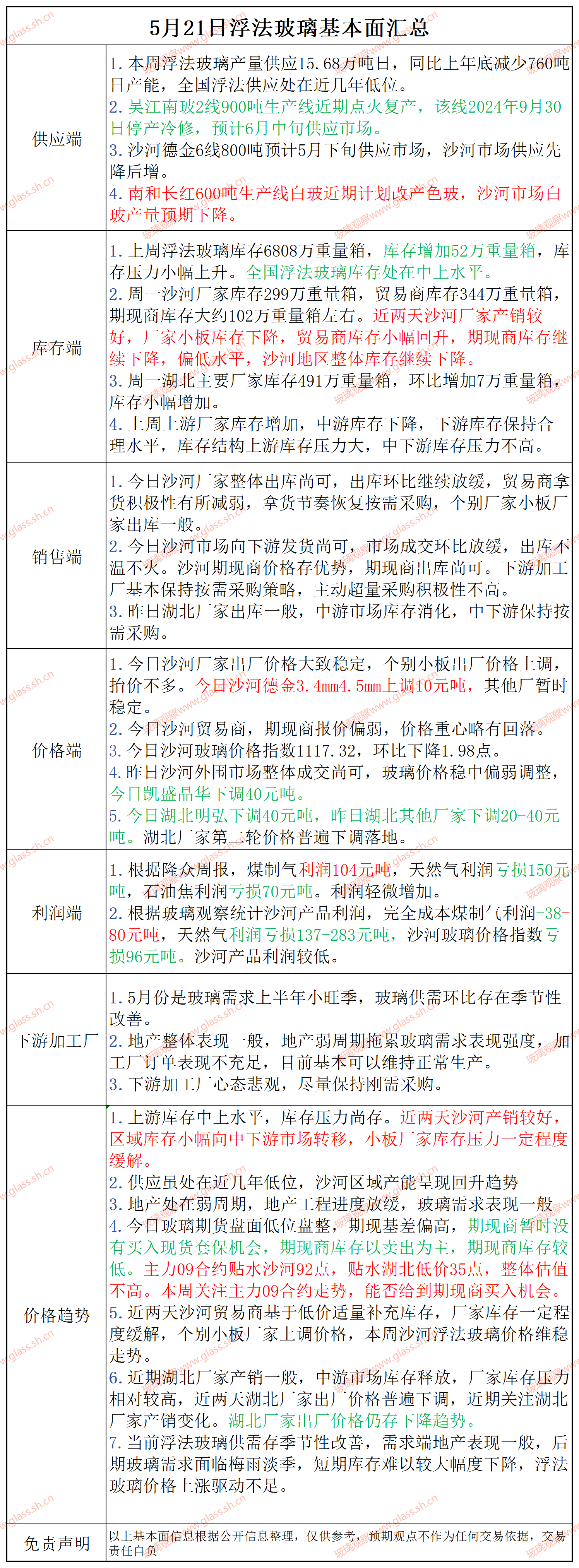 2025年5月21日浮法玻璃基本面汇总