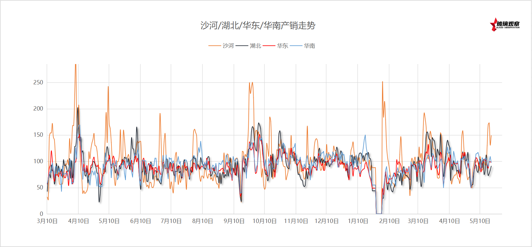 2025年5月24日浮法玻璃主要区域产销统计