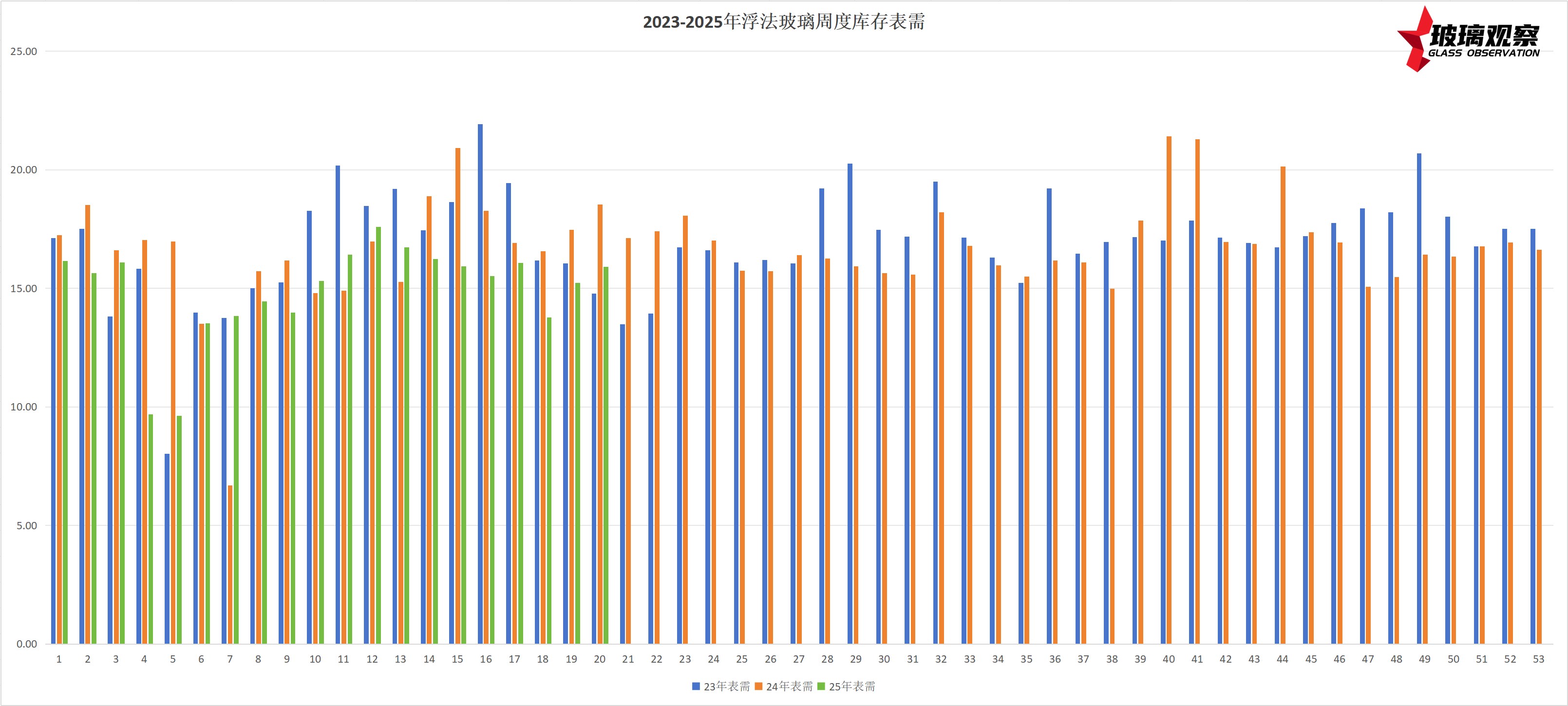 2023-2025年浮法玻璃周度表需对比图表(第二十周)