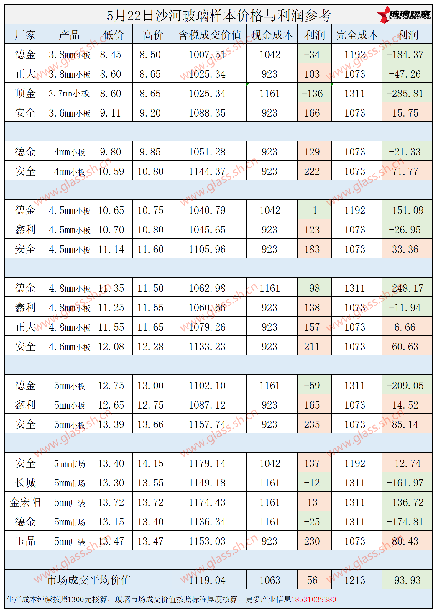 2025年5月22日沙河玻璃样本价格利润参考