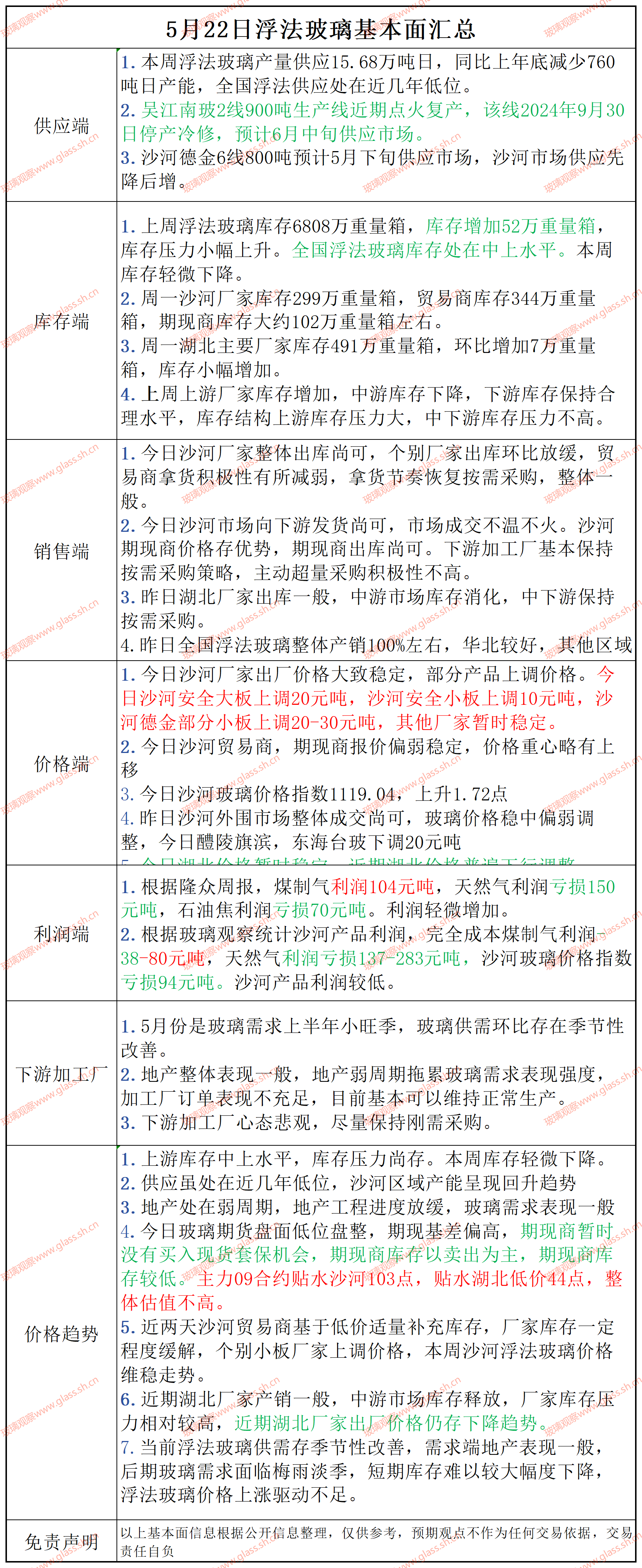 2025年5月22日浮法玻璃基本面汇总