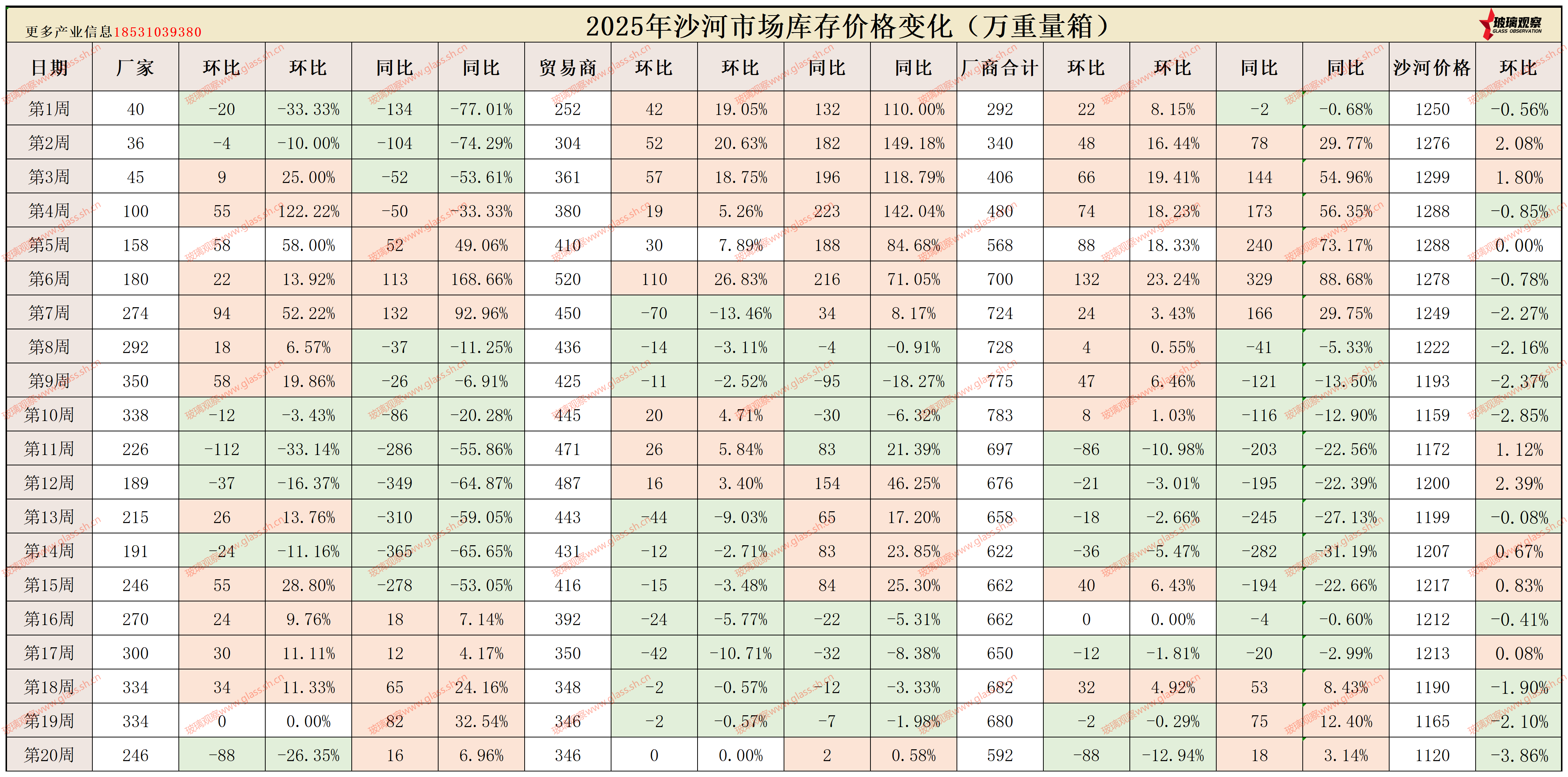 2025年沙河浮法玻璃区域库存统计(第二十周)