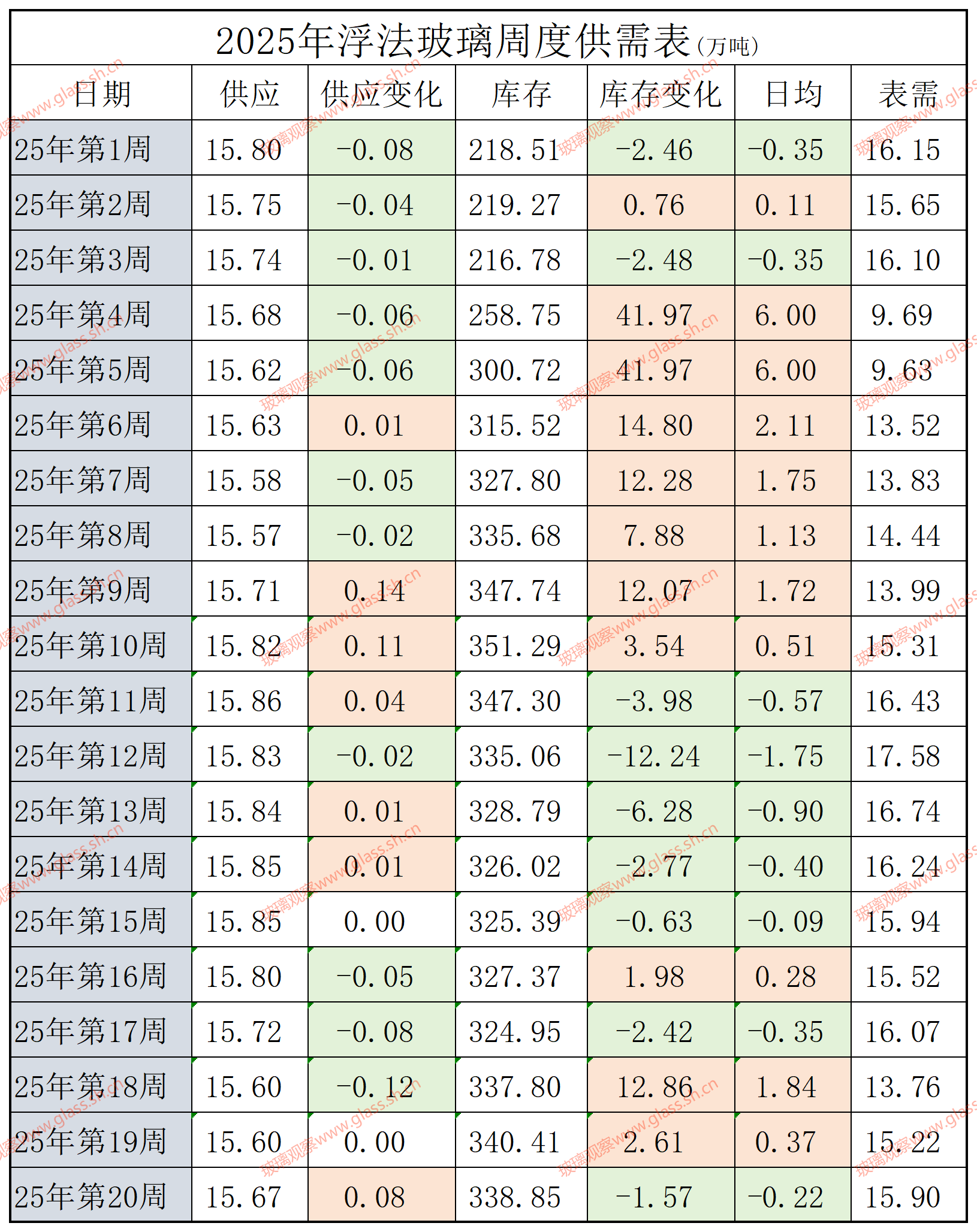 2022-2025年浮法玻璃供需平衡表(第二十周)
