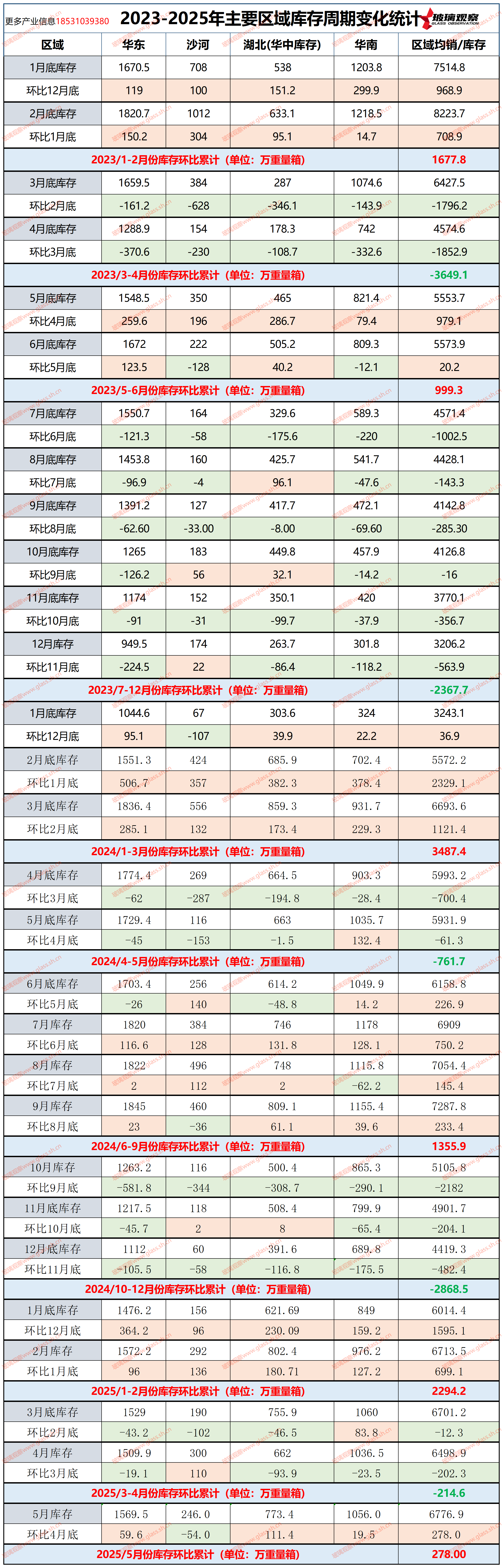 2023-2025年主要区域库存周期变化统计(第二十周)