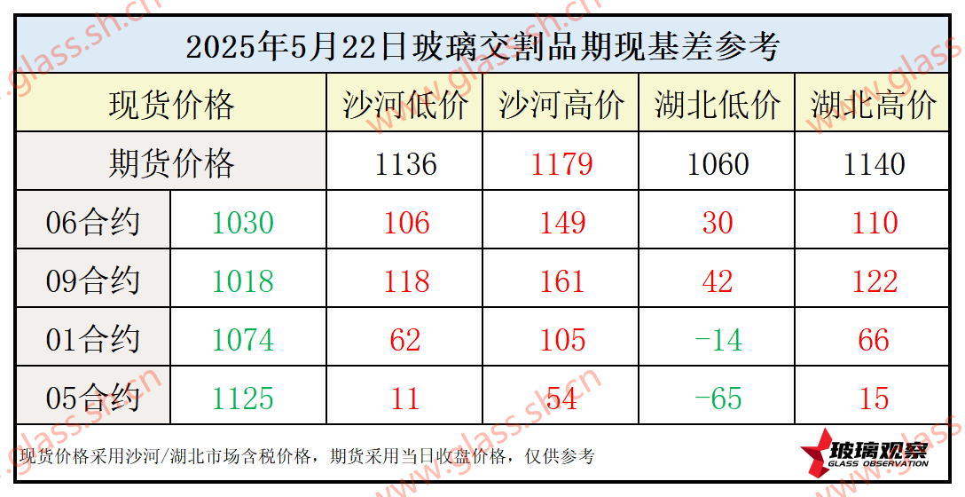 2025年5月22日浮法玻璃期现基差参考