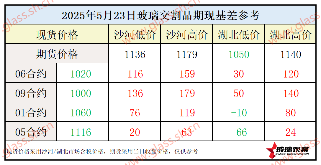 2025年5月23日浮法玻璃期现基差参考