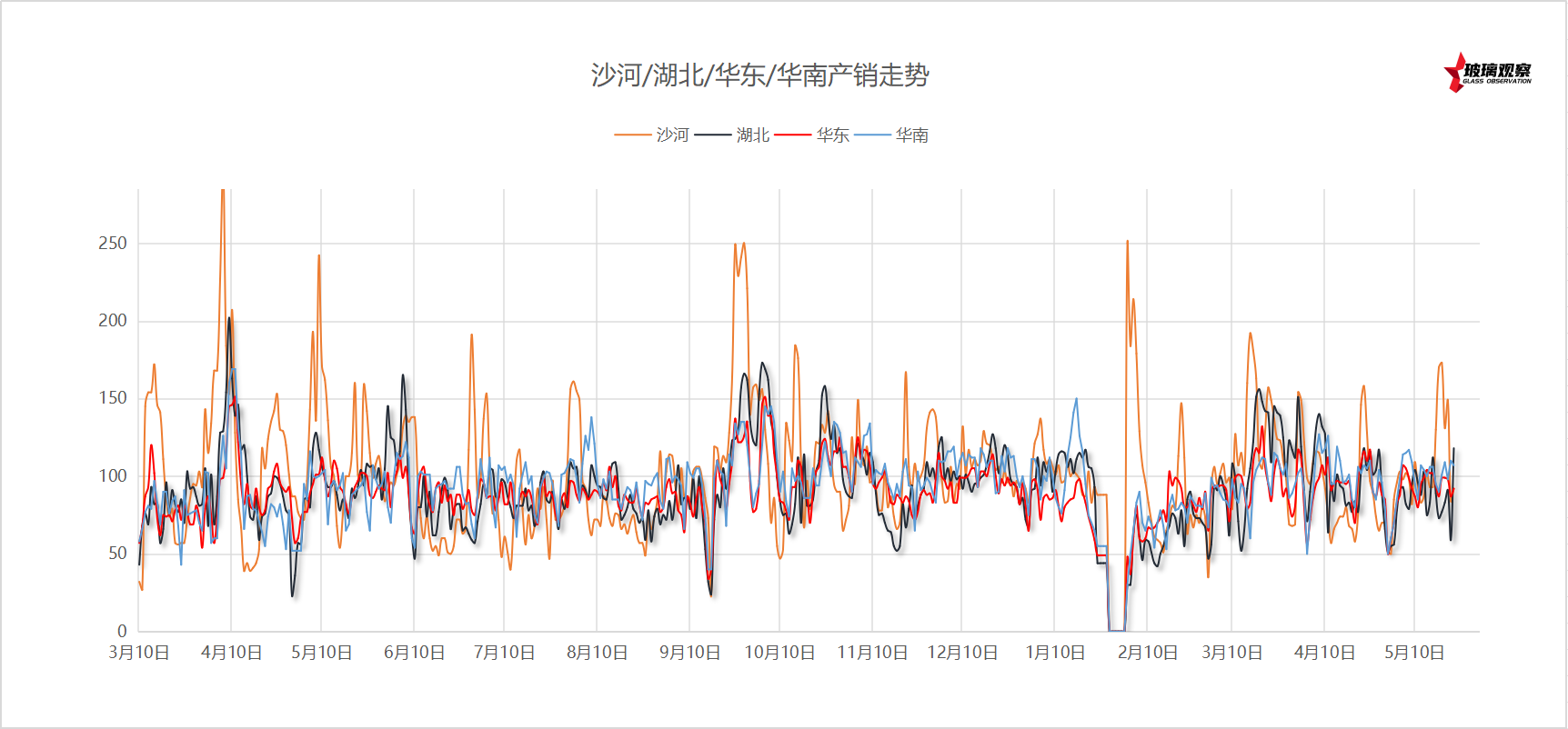 2025年5月25日沙河玻璃厂家产销统计