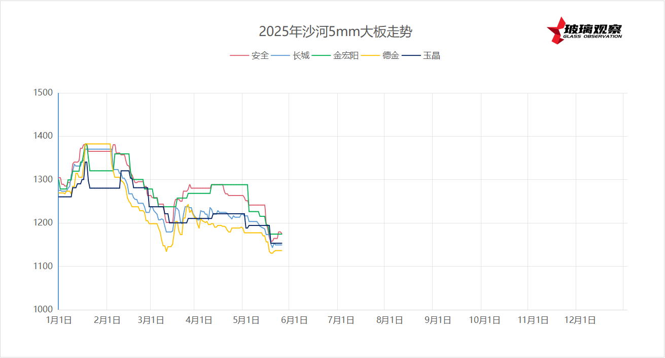2025年5月24日沙河浮法玻璃5mm大板成交价格参考