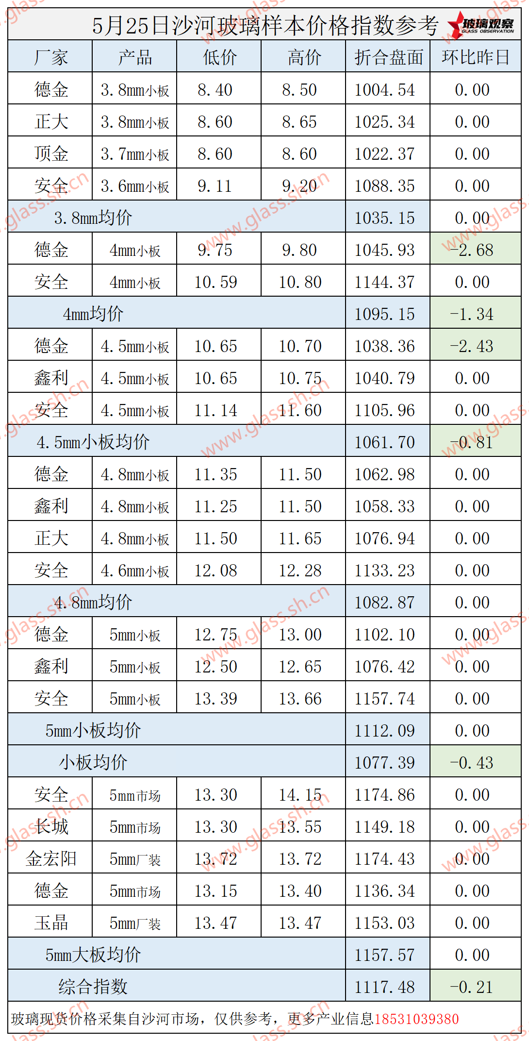 2025年5月25日沙河玻璃价格指数发布