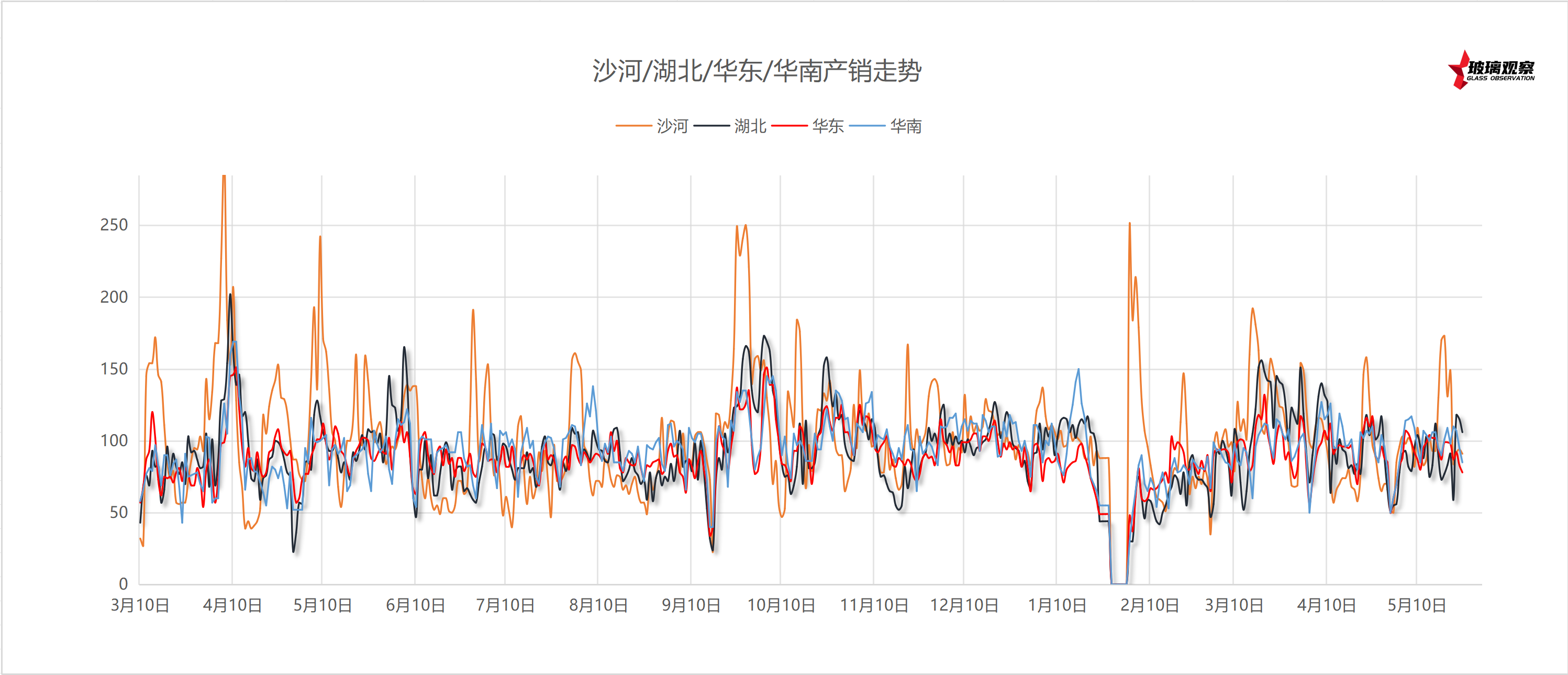 2025年5月27日浮法玻璃主要区域产销统计
