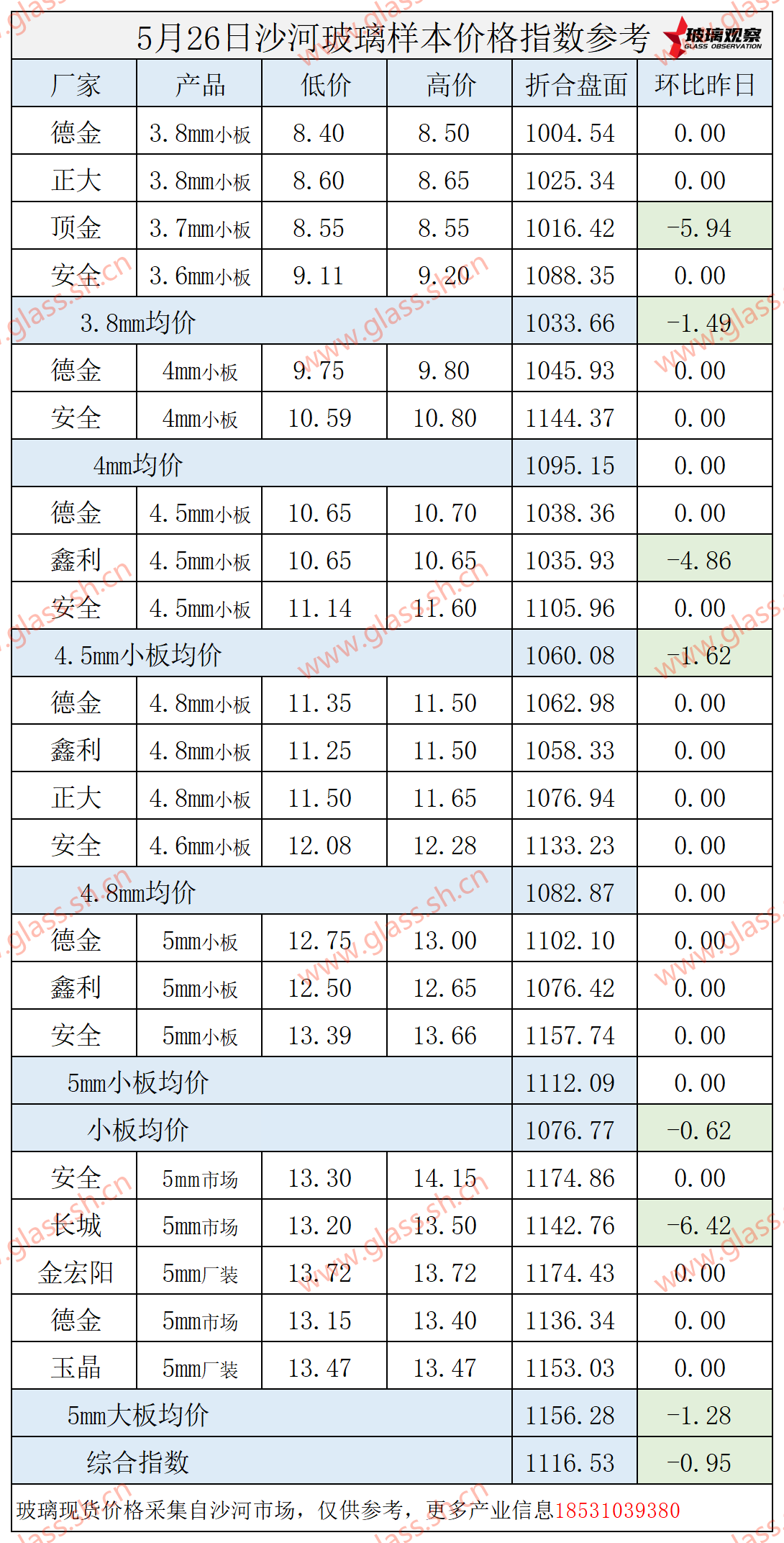 2025年5月26日沙河玻璃价格指数发布
