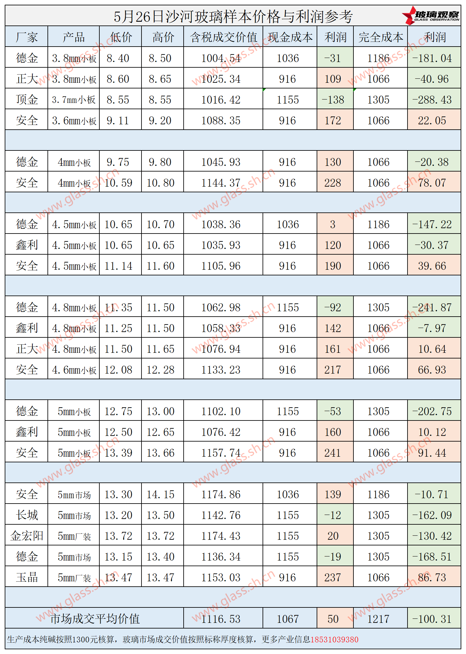 2025年5月26日沙河玻璃样本价格利润参考