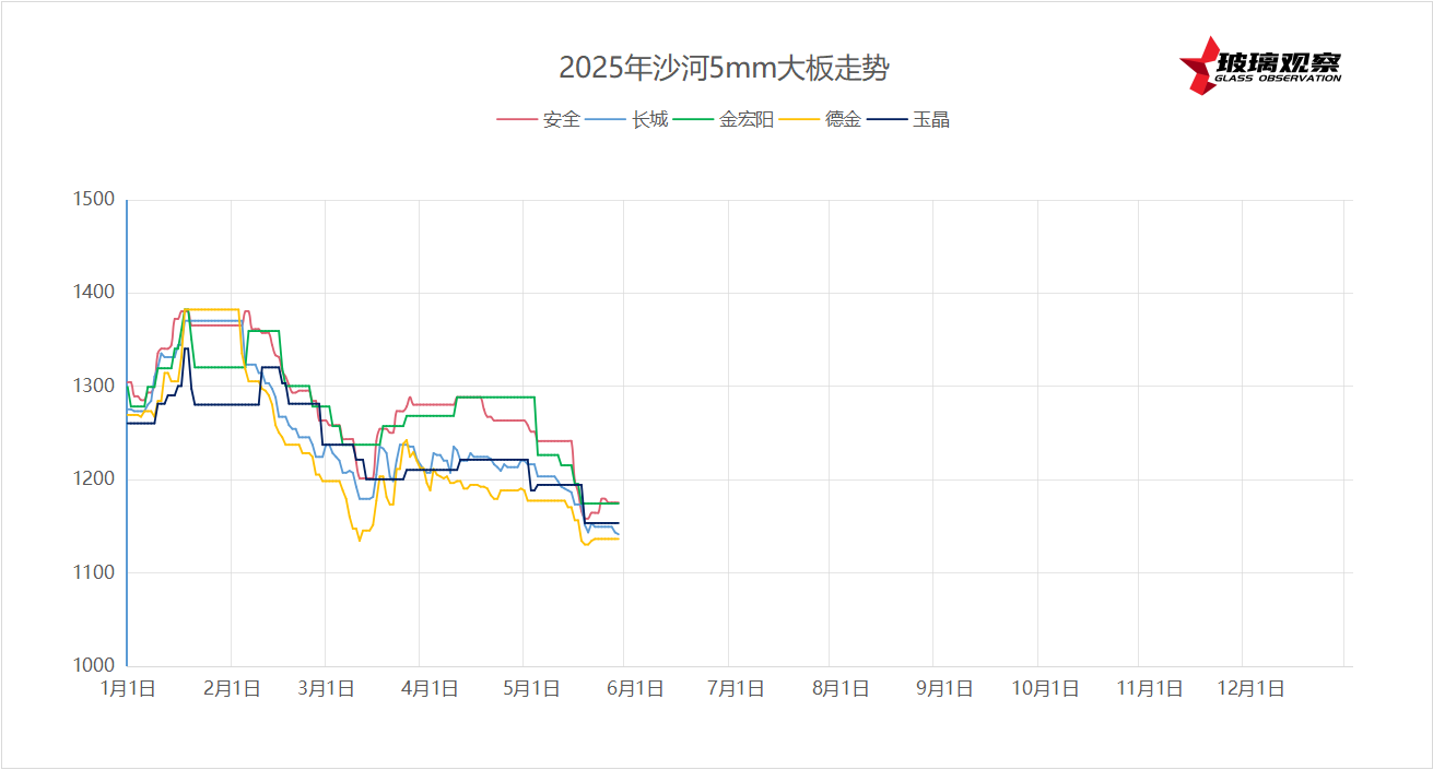 2025年5月27日沙河浮法玻璃5mm大板成交价格参考