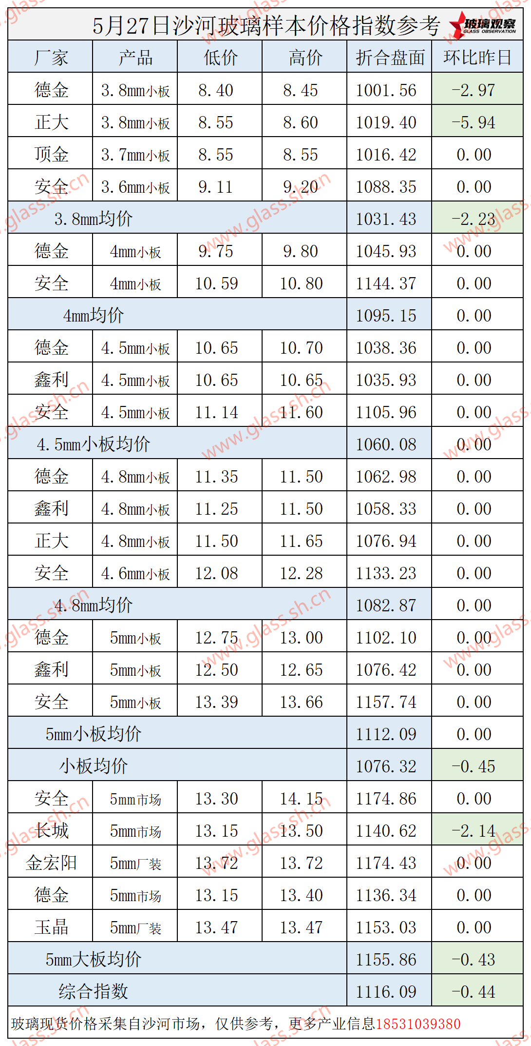 2025年5月27日沙河玻璃价格指数发布
