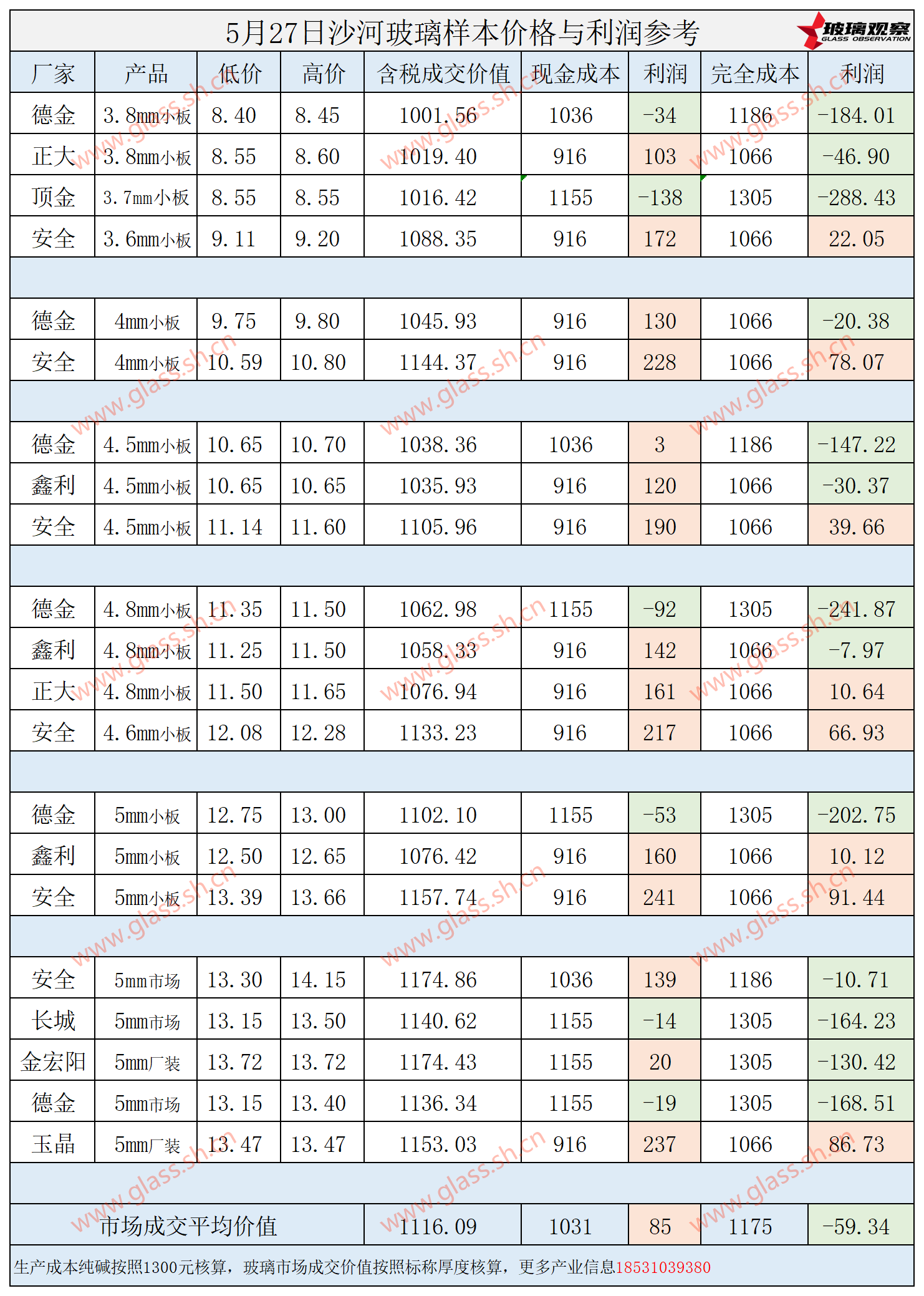 2025年5月27日沙河玻璃样本价格利润参考