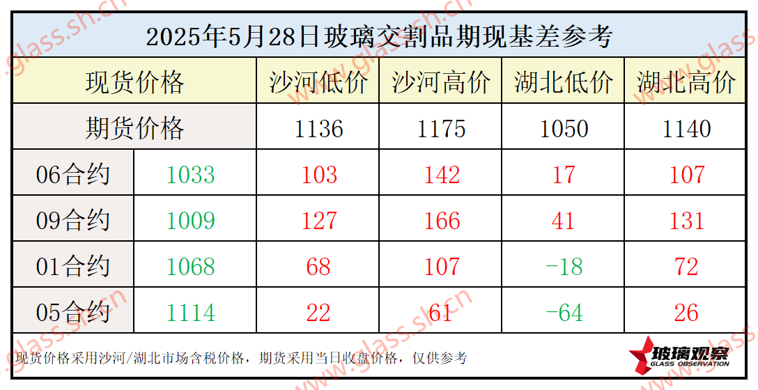 2025年5月28日浮法玻璃期现基差参考
