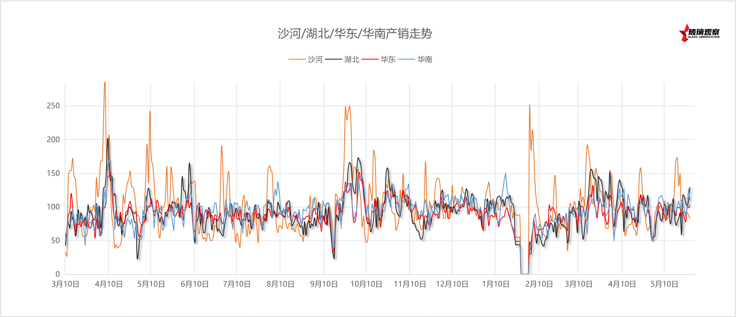 2025年5月30日浮法玻璃主要区域产销统计