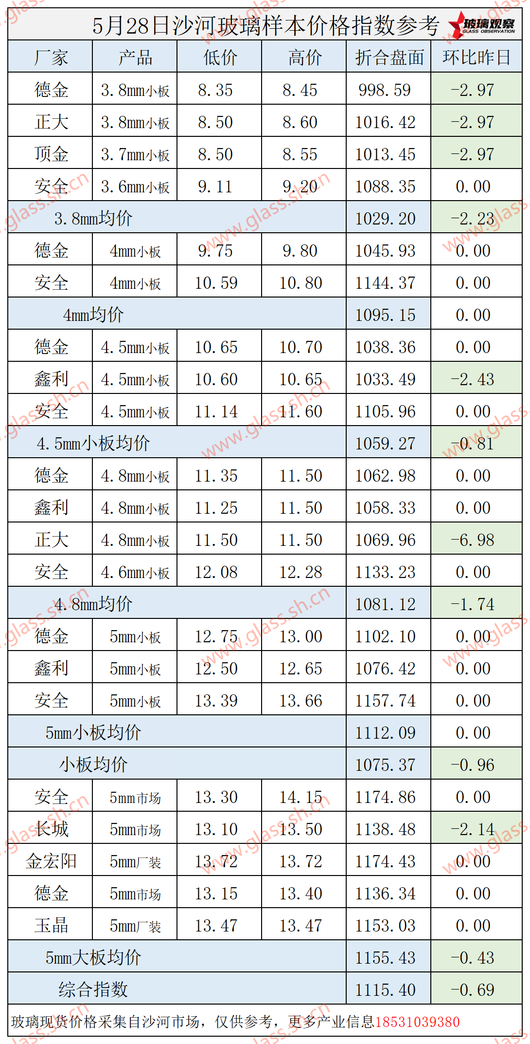 2025年5月28日沙河玻璃价格指数发布