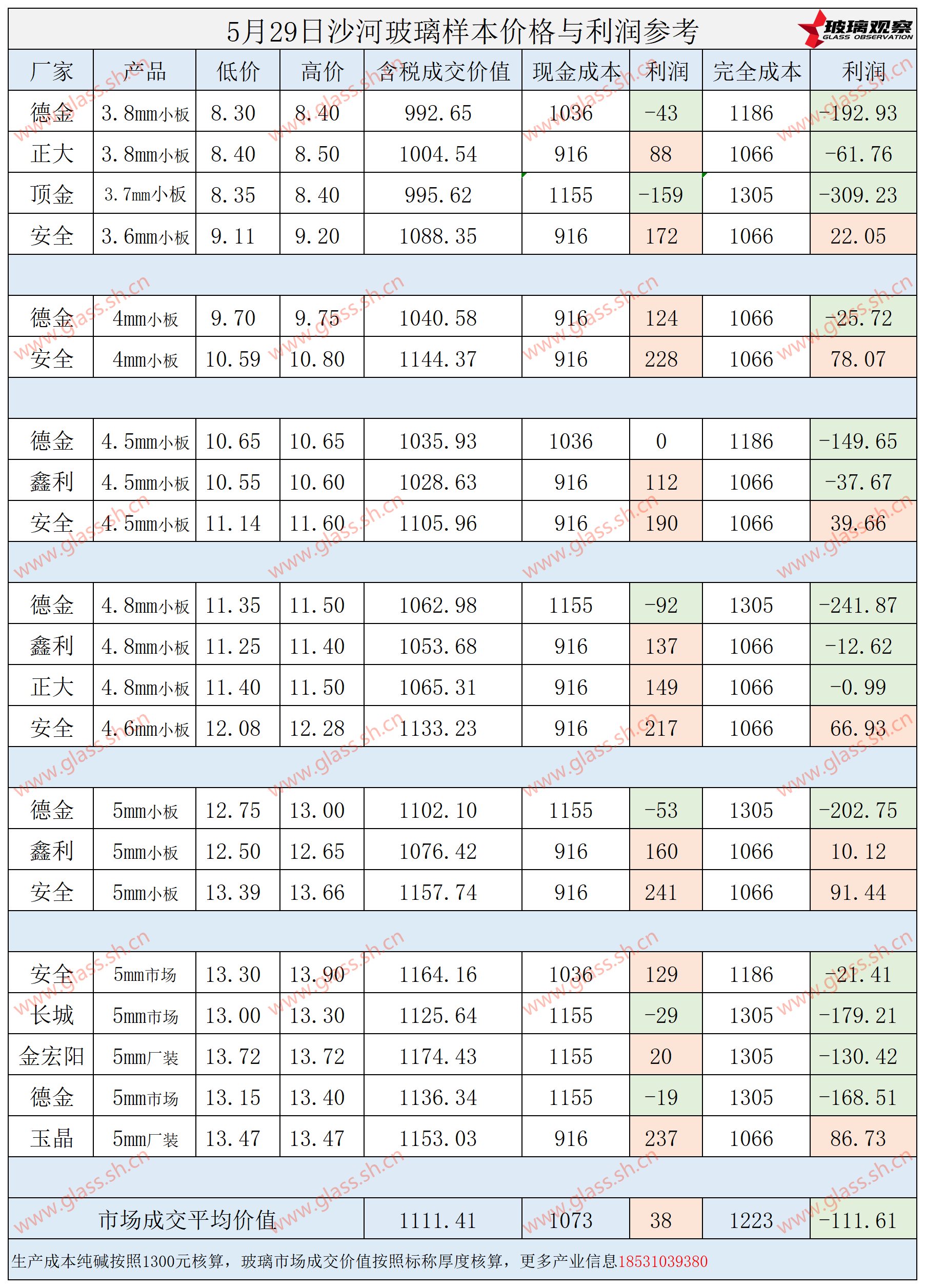 2025年5月29日沙河玻璃样本价格利润参考