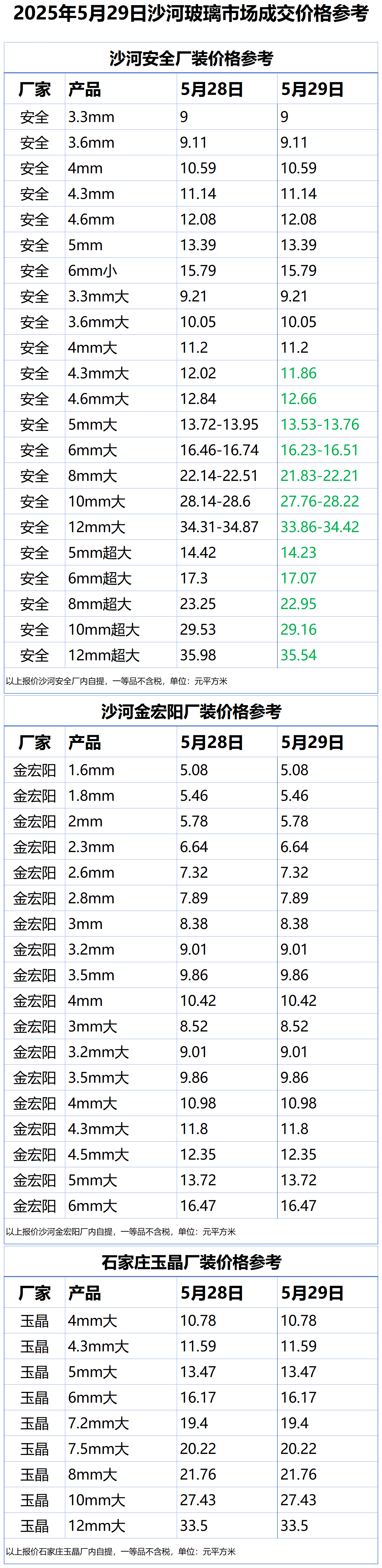 2025年5月29日沙河浮法玻璃样本价格参考