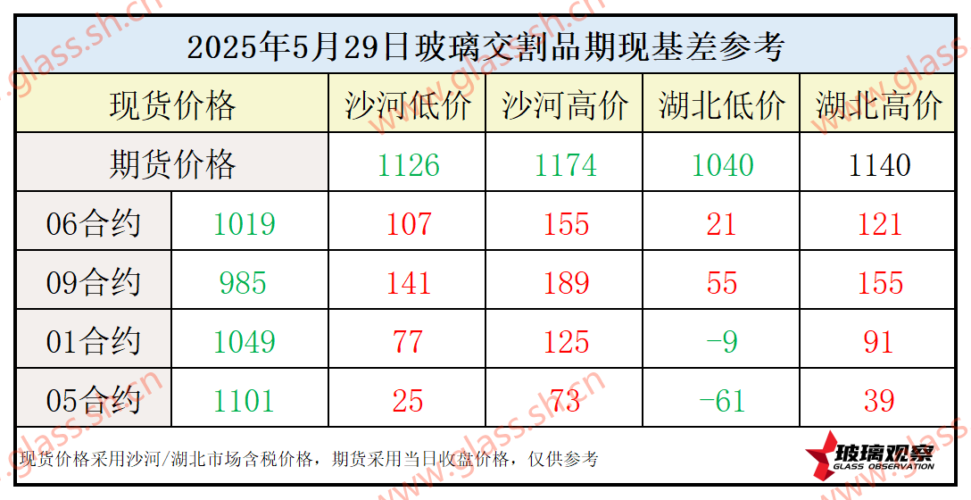 2025年5月29日浮法玻璃期现基差参考