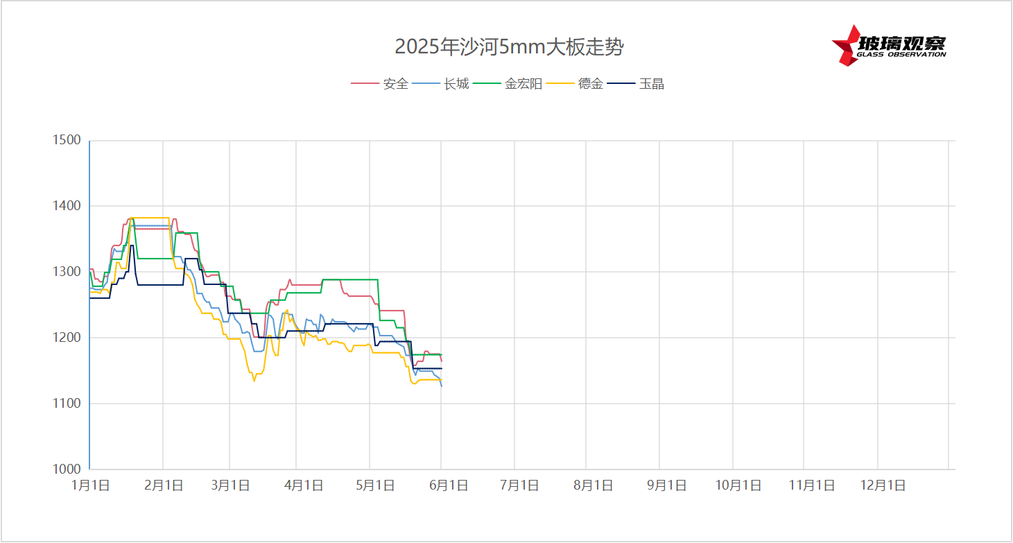 2025年5月29日沙河浮法玻璃5mm大板成交价格参考
