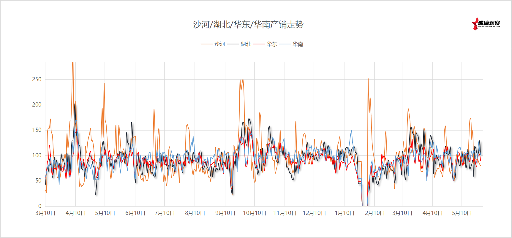 2025年5月31日浮法玻璃主要区域产销统计