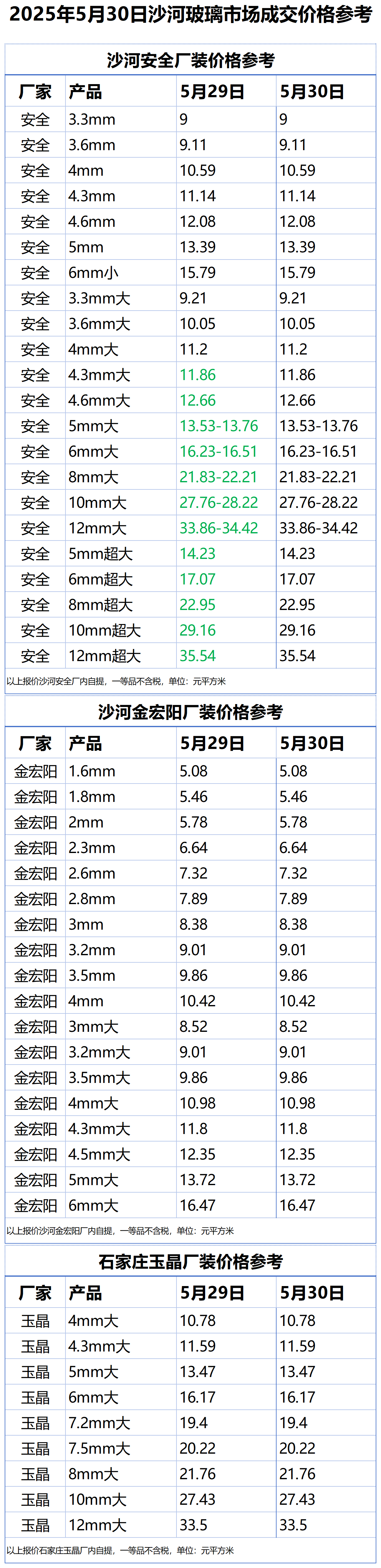 2025年5月30日沙河浮法玻璃样本价格参考
