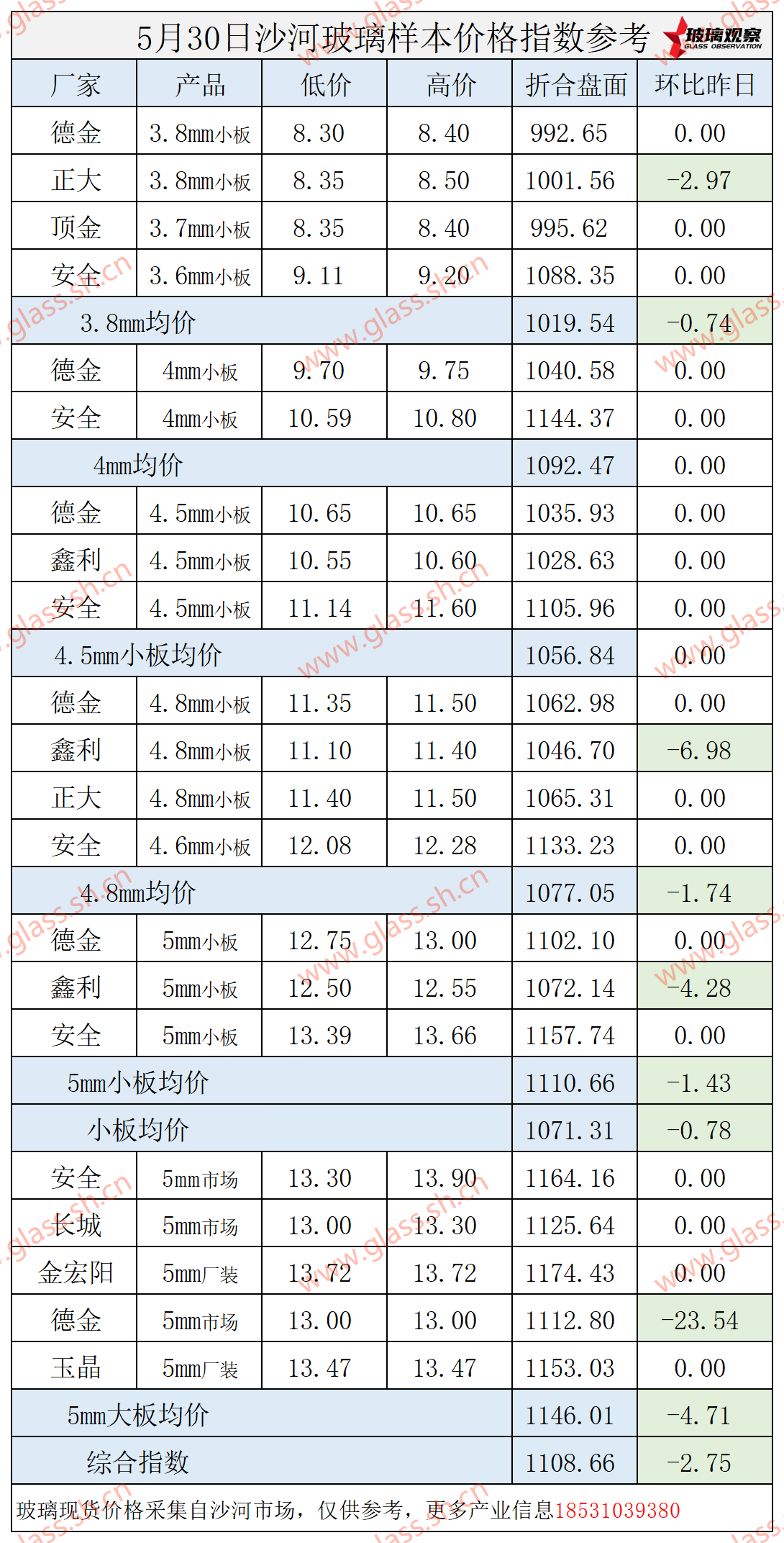 2025年5月30日沙河玻璃价格指数发布