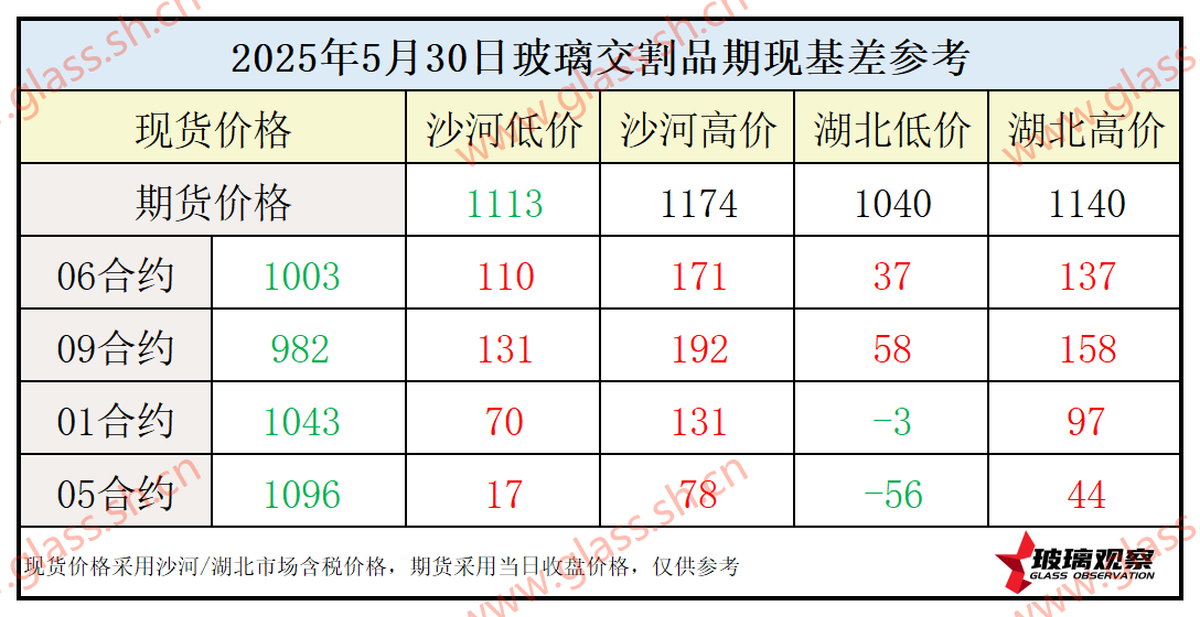 2025年5月30日浮法玻璃期现基差参考