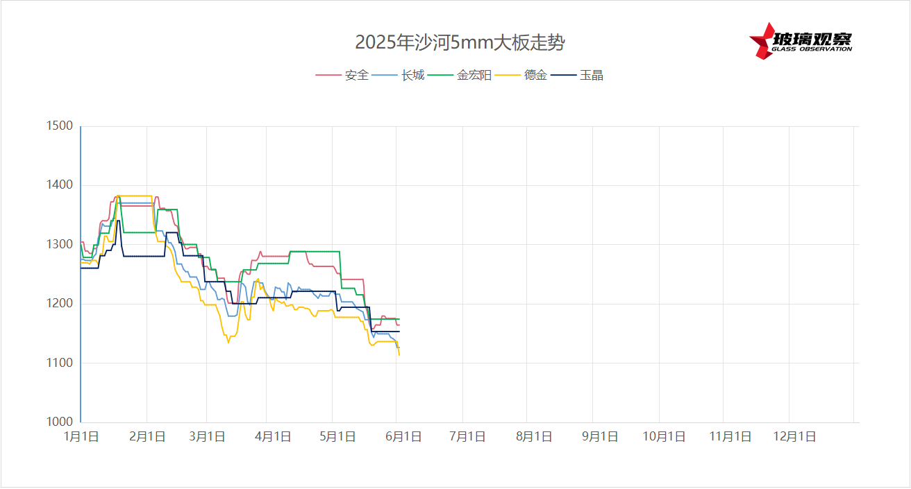 2025年5月30日沙河浮法玻璃5mm大板成交价格参考