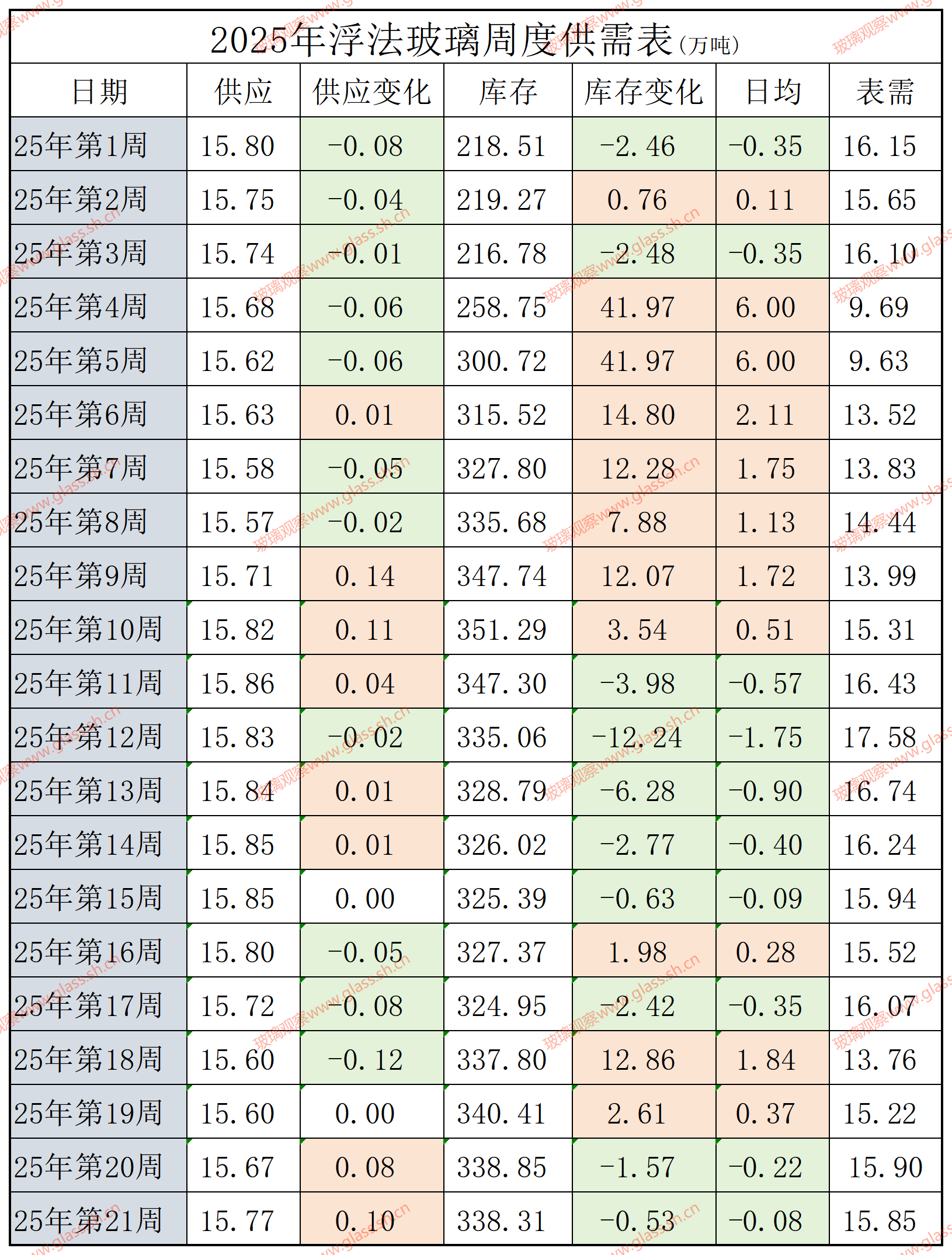 2022-2025年浮法玻璃供需平衡表(第二十一周)