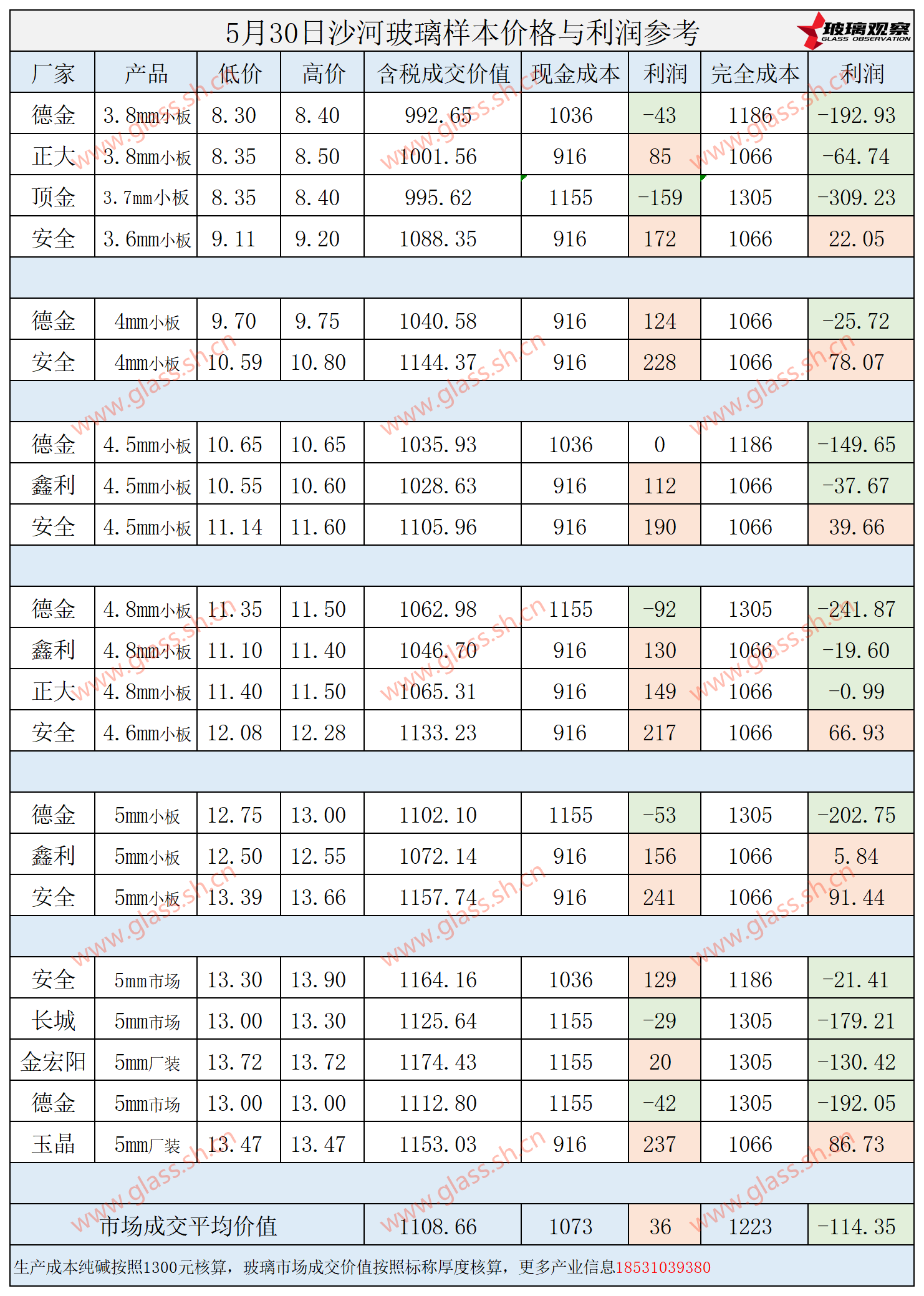 2025年5月30日沙河玻璃样本价格利润参考